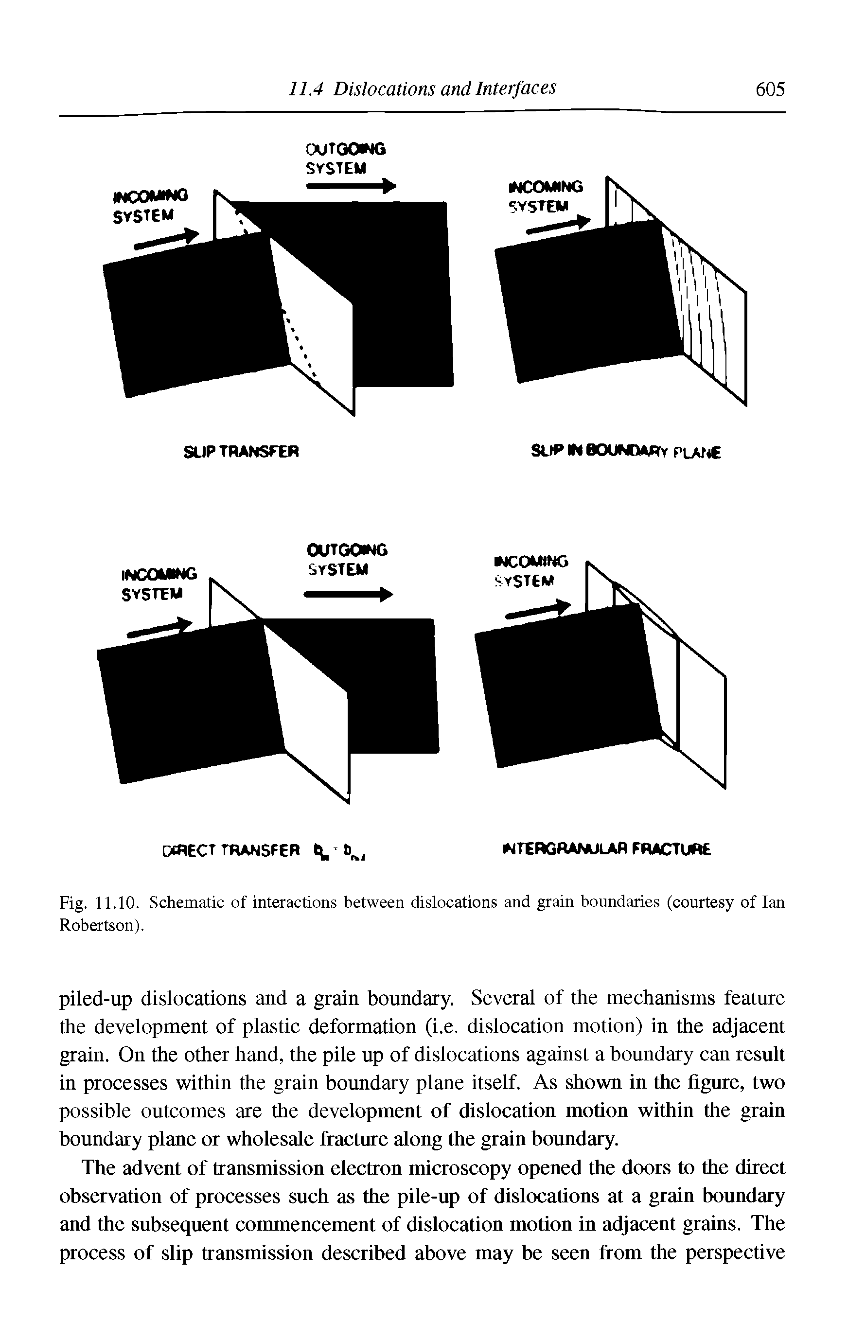 Fig. 11.10. Schematic of interactions between dislocations and grain boundaries (courtesy of Ian Robertson).