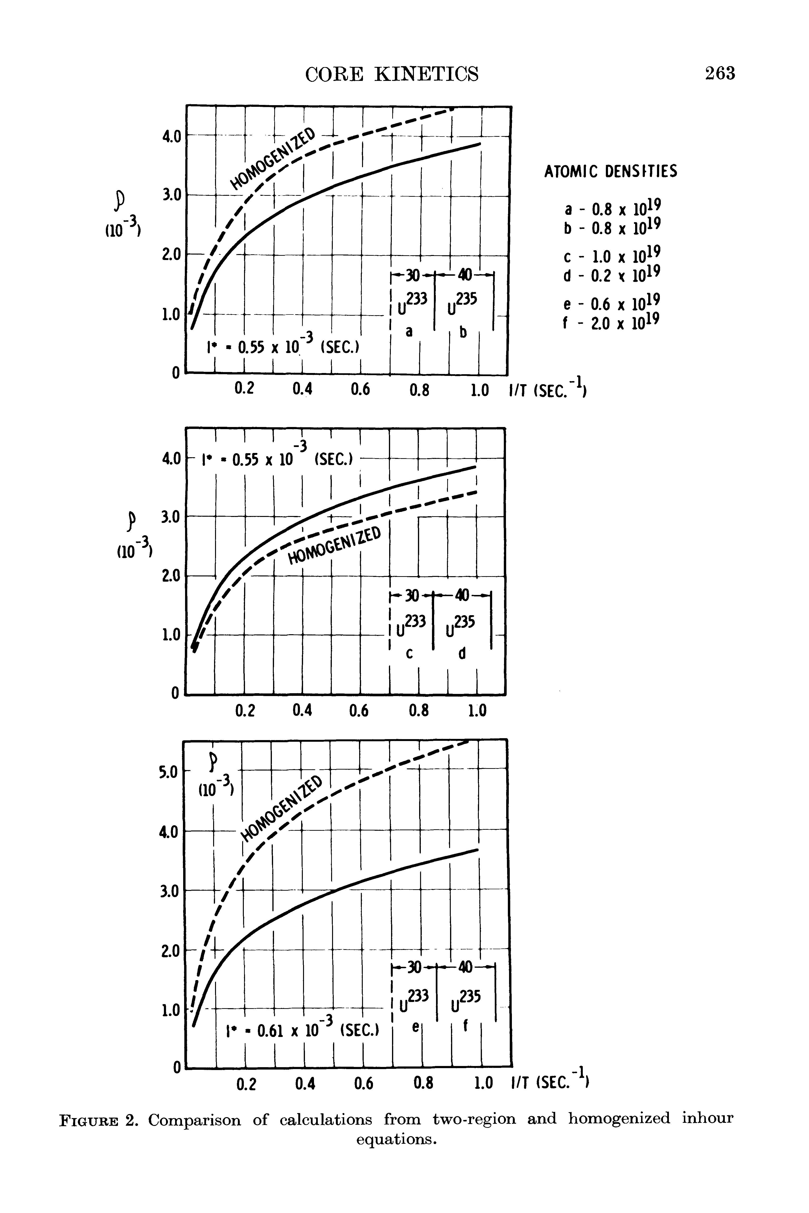 Figure 2. Comparison of calculations from two-region and homogenized inhour...