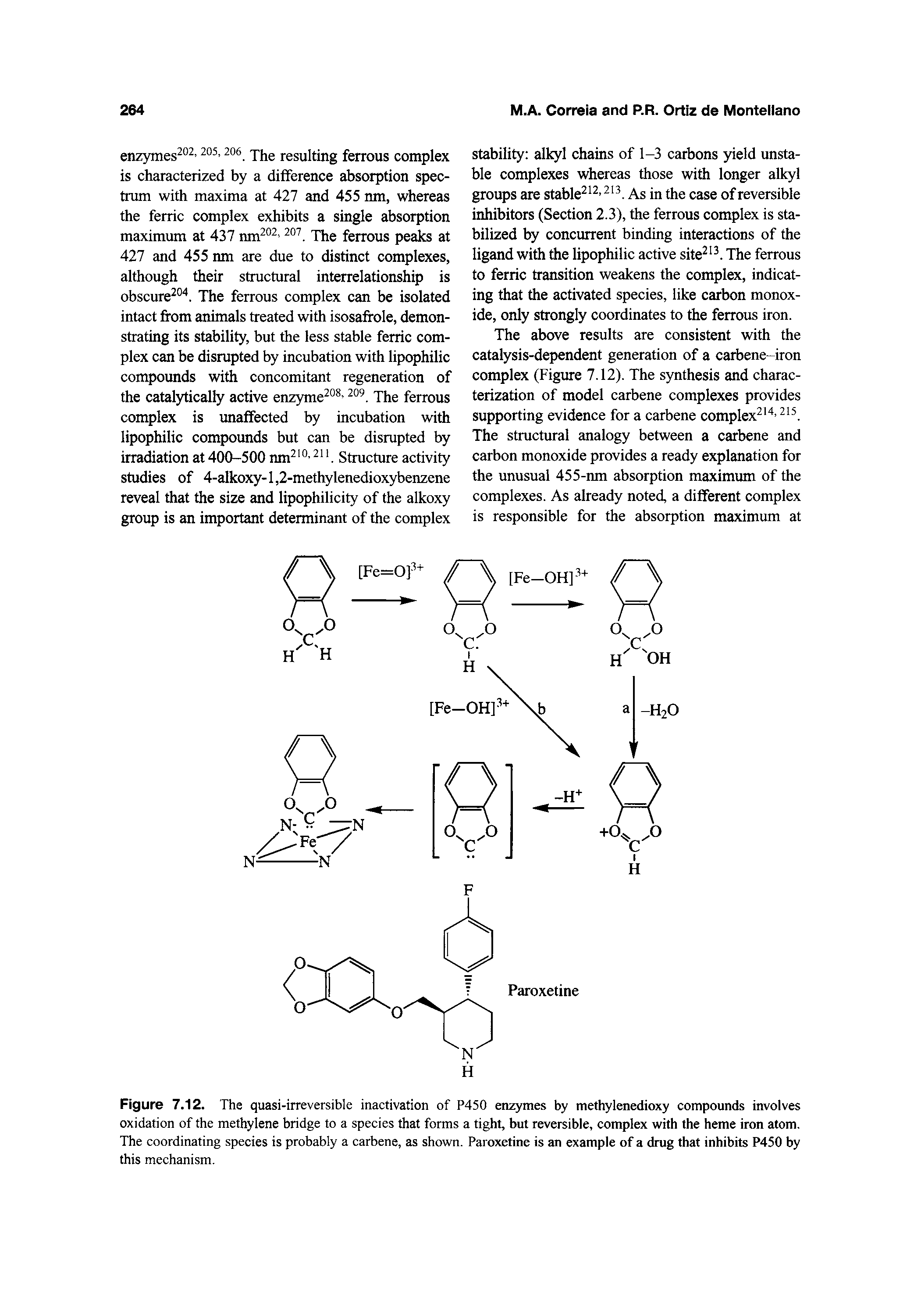 Figure 7.12. The quasi-irreversible inactivation of P450 enzymes by methylenedioxy compounds involves oxidation of the methylene bridge to a species that forms a tight, but reversible, complex with the heme iron atom. The coordinating species is probably a carbene, as shown. Paroxetine is an example of a drug that inhibits P450 by this mechanism.