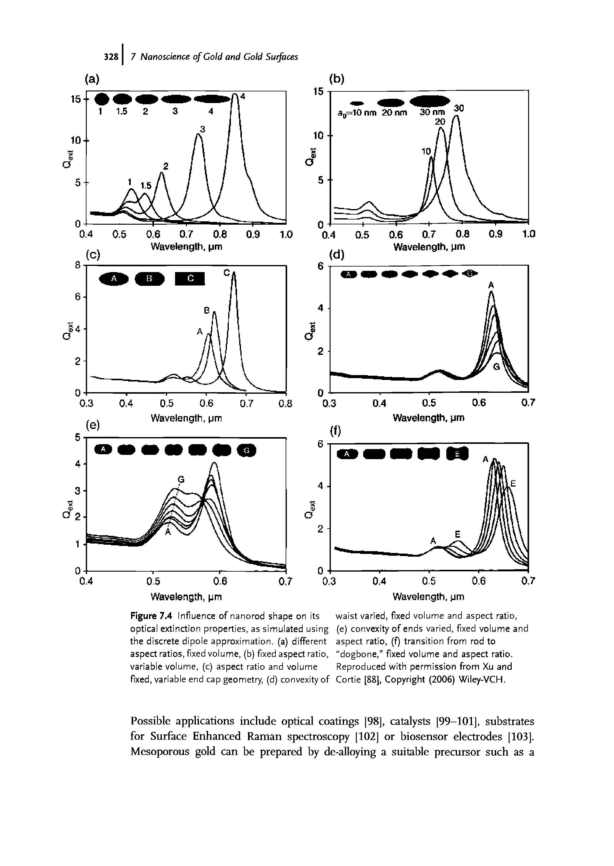Figure 7.4 Influence of nanorod shape on its optical extinction properties, as simulated using the discrete dipole approximation, (a) different aspect ratios, fixed volume, (b) fixed aspect ratio, variable volume, (c) aspect ratio and volume fixed, variable end cap geometry, (d) convexity of...