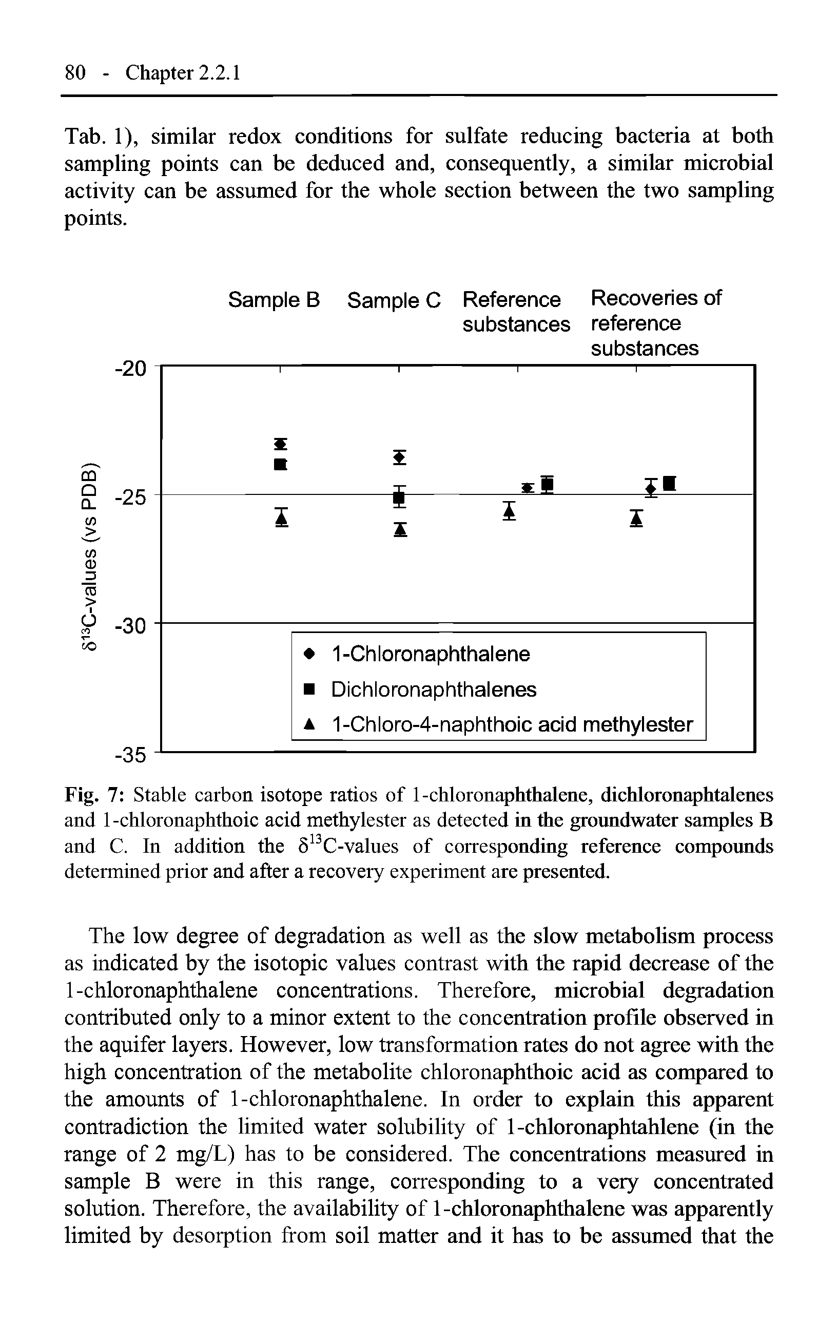 Fig. 7 Stable carbon isotope ratios of 1-chloronaphthalene, dichloronaphtalenes and 1-chloronaphthoic acid methylester as detected in the groundwater samples B and C. In addition the S13C-values of corresponding reference compounds determined prior and after a recovery experiment are presented.