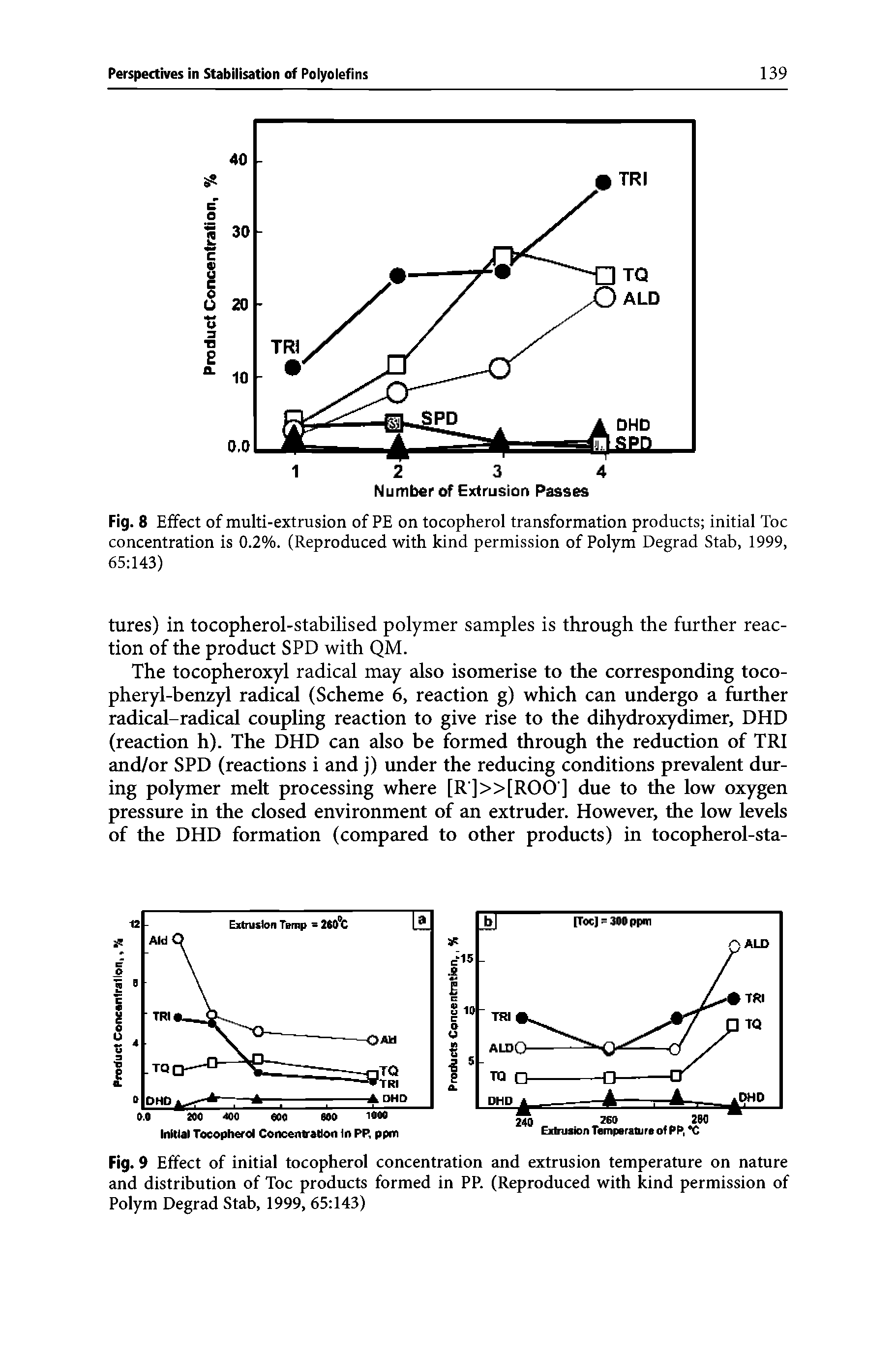 Fig.9 Effect of initial tocopherol concentration and extrusion temperature on nature and distribution of Toe products formed in PP. (Reproduced with kind permission of Polym Degrad Stab, 1999, 65 143)...