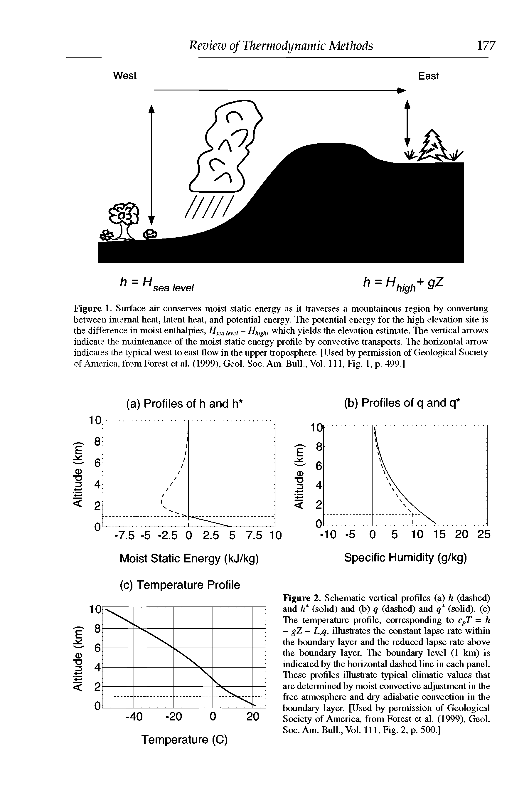 Figure 2. Schematic vertical profiles (a) h (dashed) and h (solid) and (b) q (dashed) and q (solid), (c) The temperature profile, corresponding to cpT = h — gZ — Lyq, illustrates die constant lapse rate within the boundary layer and the reduced lapse rate above the boundary layer. The boundary level (1 km) is indicated by die horizontal dashed line in each panel. These profiles illustrate typical climatic values that are determined by moist convective adjustment in the free atmosphere and dry adiabatic convection in the boundary layer. [Used by permission of Geological Society of America, from Forest et al. (1999), Geol. Soc. Am. Bull., Vol. Ill, Fig. 2, p. 500.]...