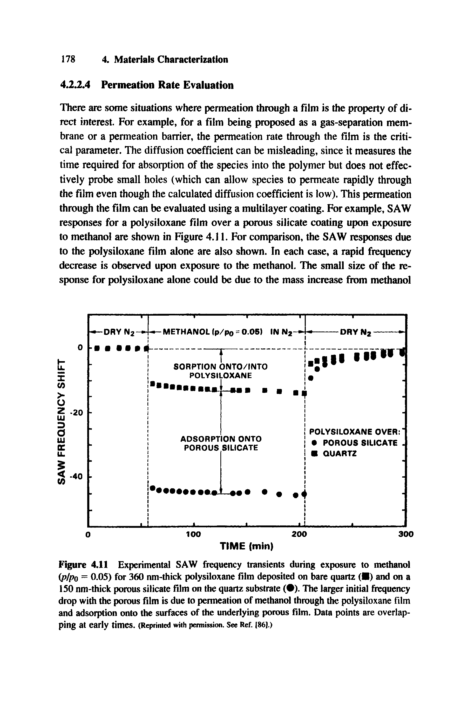 Figure 4.11 Experimental SAW frequency transients during exposure to methanol iplpo = 0.05) for 360 nm-thick polysiloxane film deposited on bare quartz ( ) and on a 150 nm-thick porous silicate film on the quartz substrate ( ). The larger initial fiequency drop with the porous film is due to permeation of methanol through the polysiloxane film and adsorption onto the surfaces of the underlying porous film. Data points are overlapping at early times. (Reprinted with permission. See Ref. (86).)...