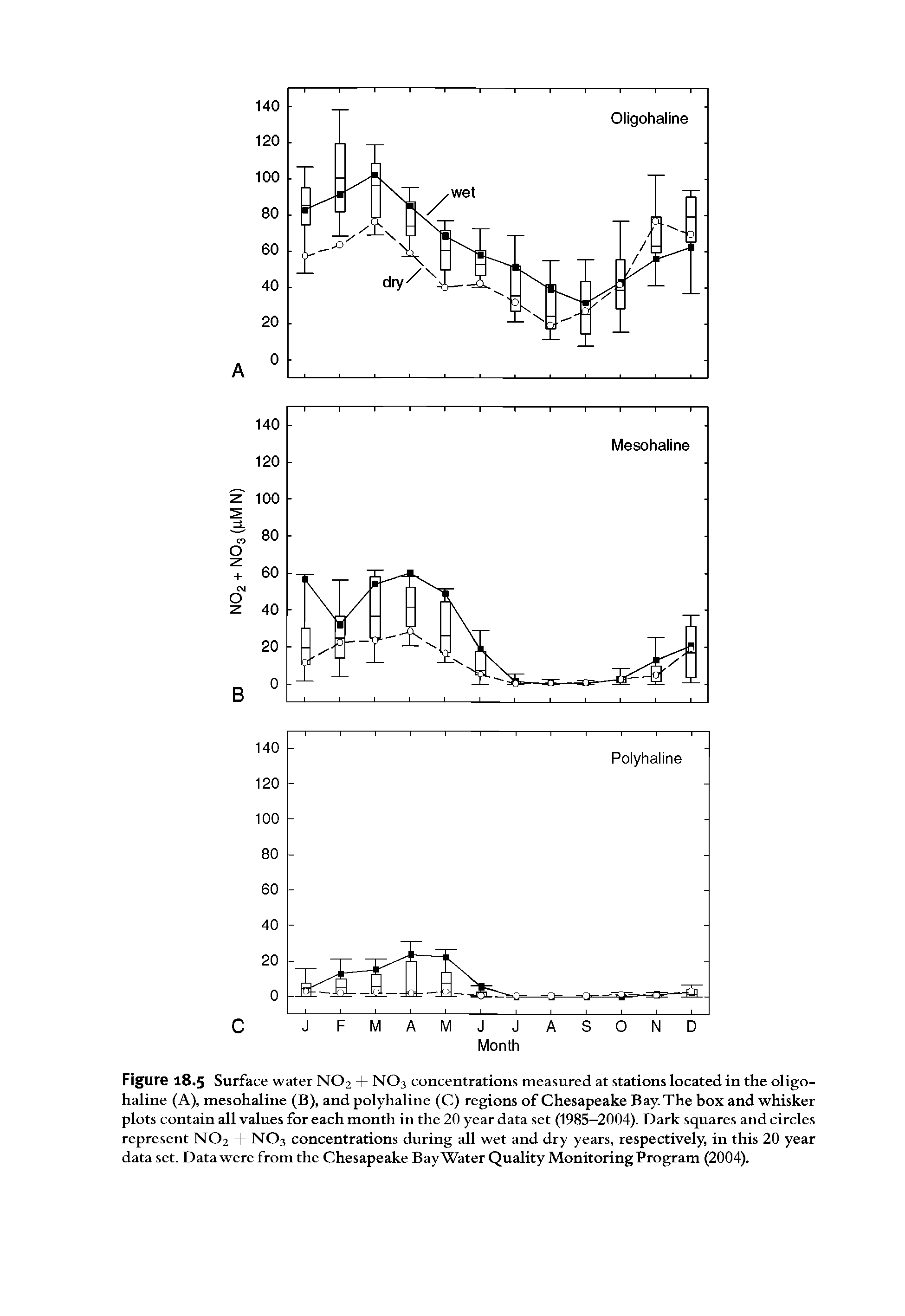 Figure 18.5 Surface water NO2 + NO3 concentrations measured at stations located in the oligo-haline (A), mesohaline (B), and polyhaline (C) regions of Chesapeake Bay. The box and whisker plots contain all values for each month in the 20 year data set (1985-2004). Dark squares and circles represent NO2 + NO3 concentrations during all wet and dry years, respectively, in this 20 year data set. Data were from the Chesapeake Bay Water Quality Monitoring Program (2004).