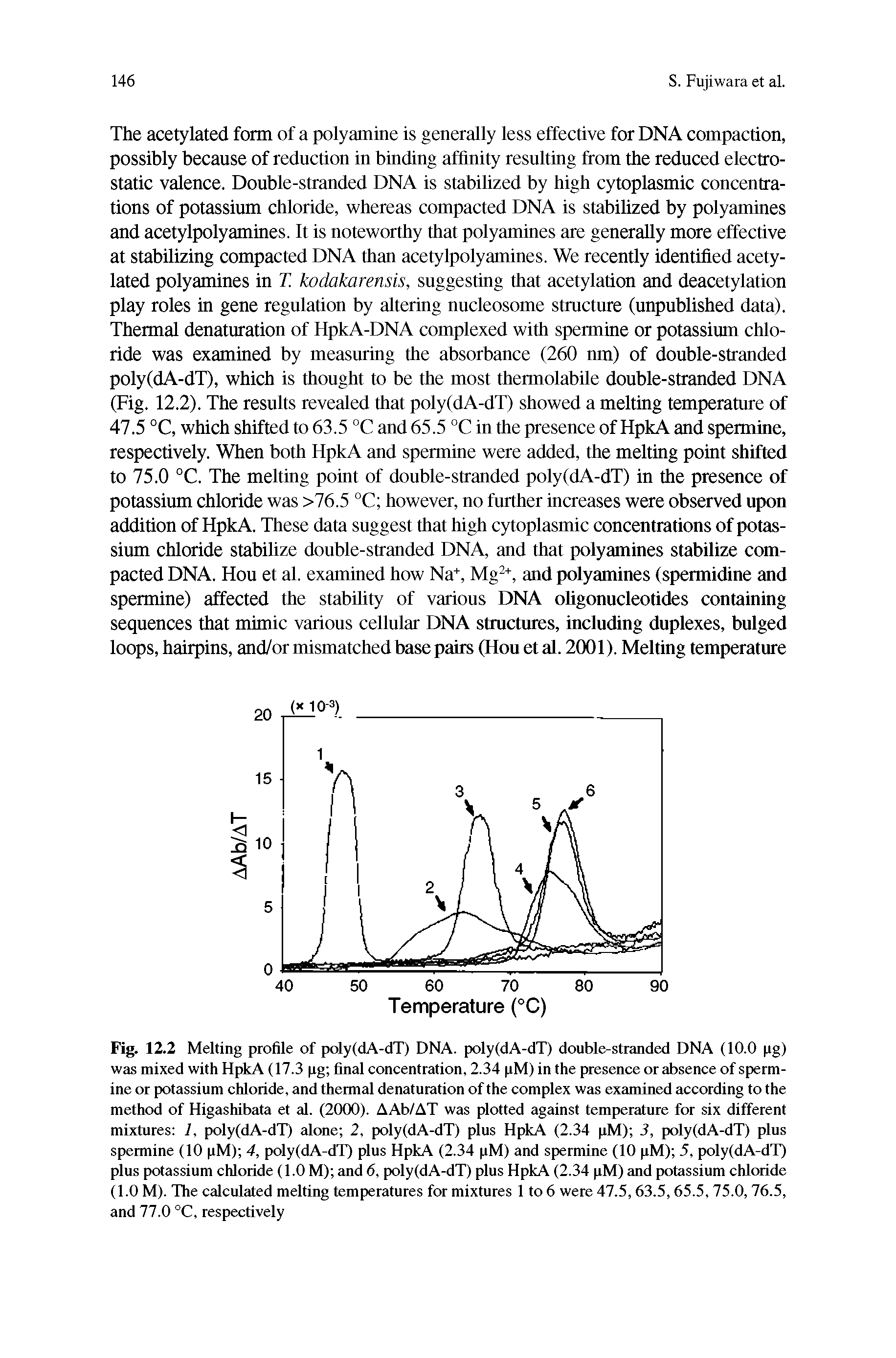 Fig. 12.2 Melting profile of poly(dA-dT) DNA. poly(dA-dT) double-stranded DNA (10.0 pg) was mixed with HpkA (17.3 pg final concentration, 2.34 pM) in the presence or absence of spermine or potassium chloride, and thermal denaturation of the complex was examined according to the method of Higashibata et al. (2000). AAb/AT was plotted against temperature for six different mixtures 1, poly(dA-dT) alone 2, poly(dA-dT) plus HpkA (2.34 pM) 3, poly(dA-dT) plus spermine (10 pM) 4, poly(dA-dT) plus HpkA (2.34 pM) and spermine (10 pM) 5, poly(dA-dT) plus potassium chloride (1.0 M) and 6, poly(dA-dT) plus HpkA (2.34 pM) and potassium chloride (1.0 M). The calculated melting temperatures for mixtures 1 to 6 were 47.5,63.5,65.5,75.0,76.5, and 77.0 °C, respectively...