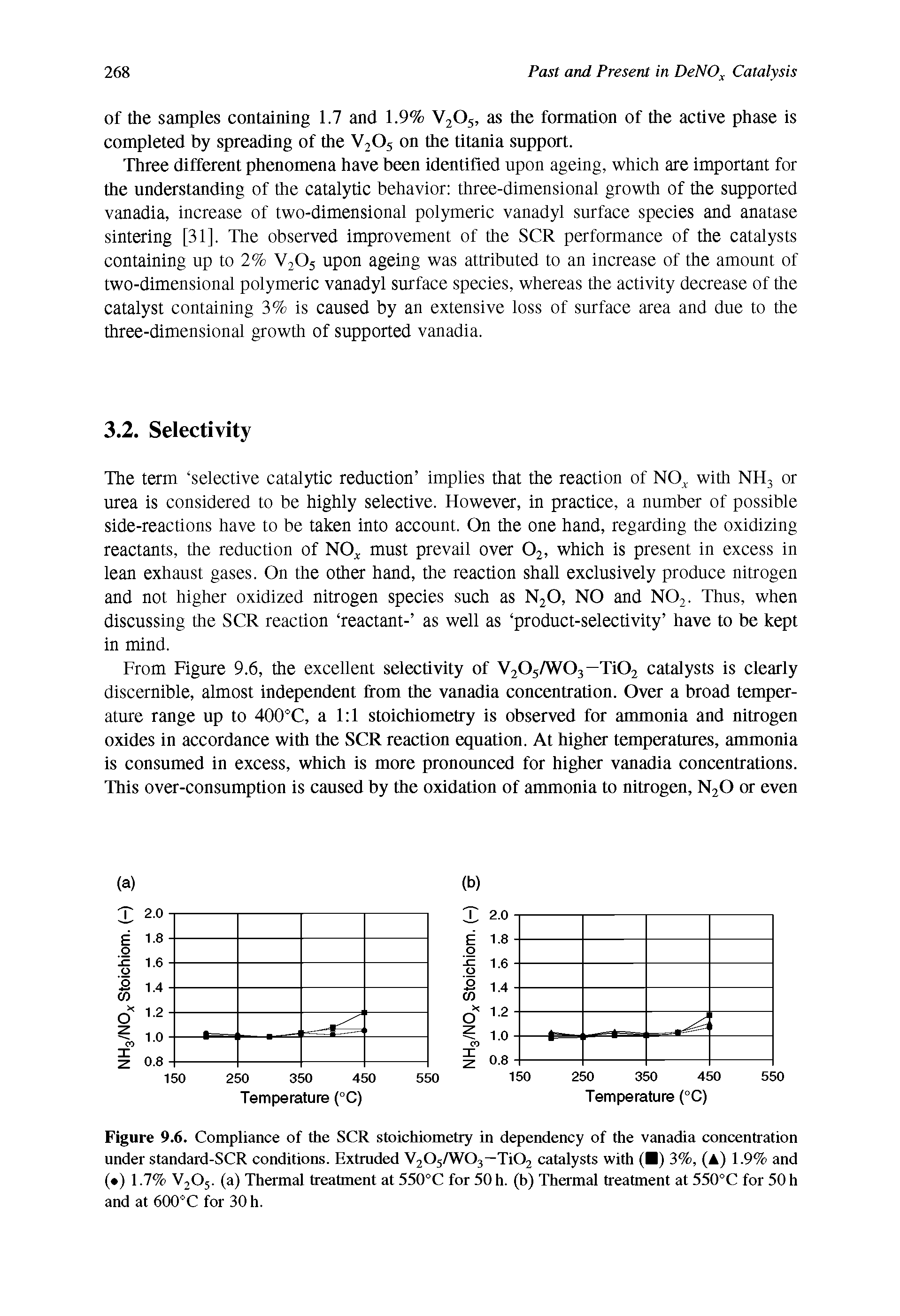 Figure 9.6. Compliance of the SCR stoichiometry in dependency of the vanadia concentration under standard-SCR conditions. Extruded V205AV03—Ti02 catalysts with ( ) 3%, (A) 1.9% and ( ) 1.7% V205. (a) Thermal treatment at 550°C for 50 h. (b) Thermal treatment at 550°C for 50 h and at 600°C for 30 h.