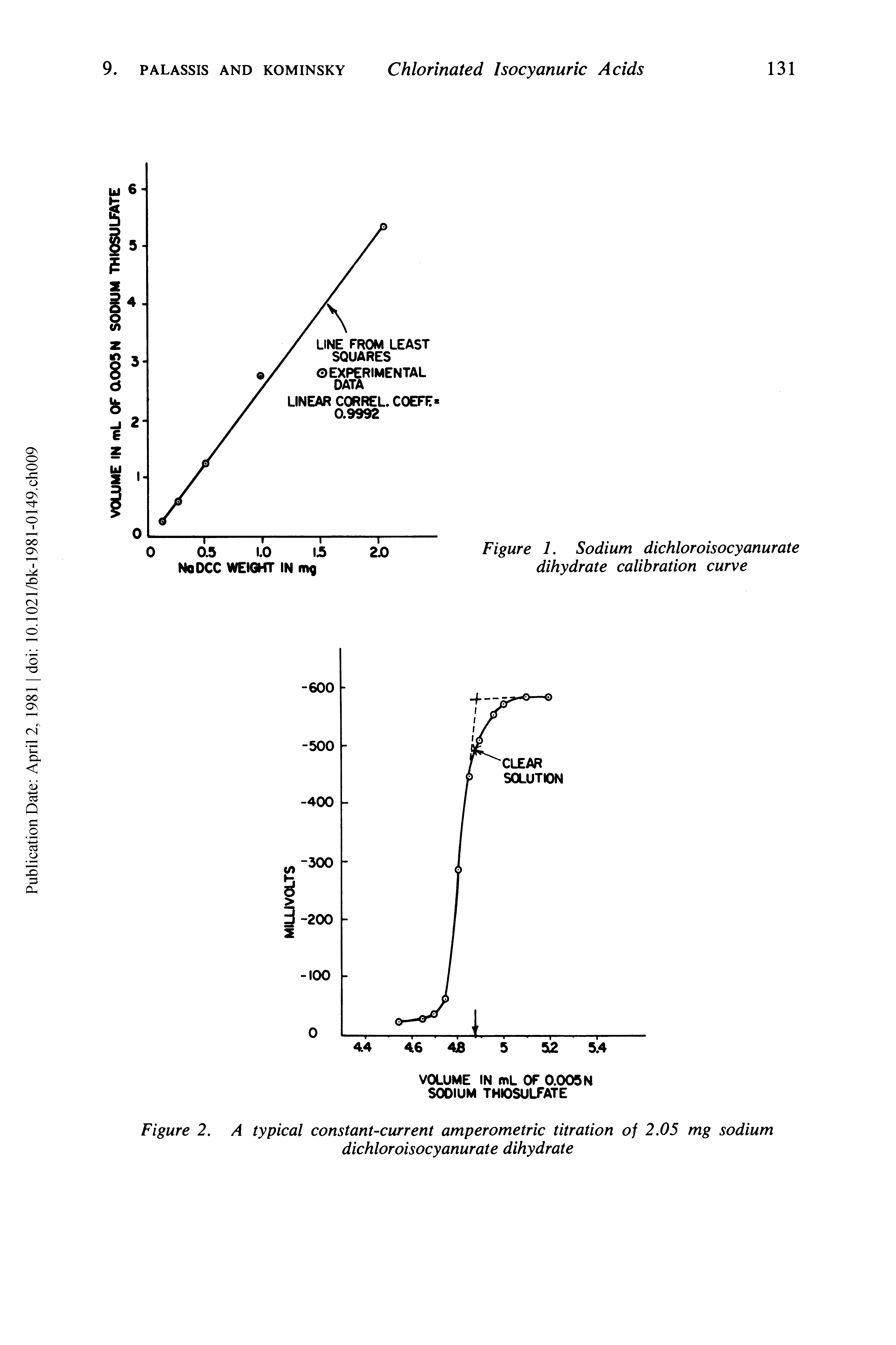 Figure 1. Sodium dichloroisocyanurate dihydrate calibration curve...