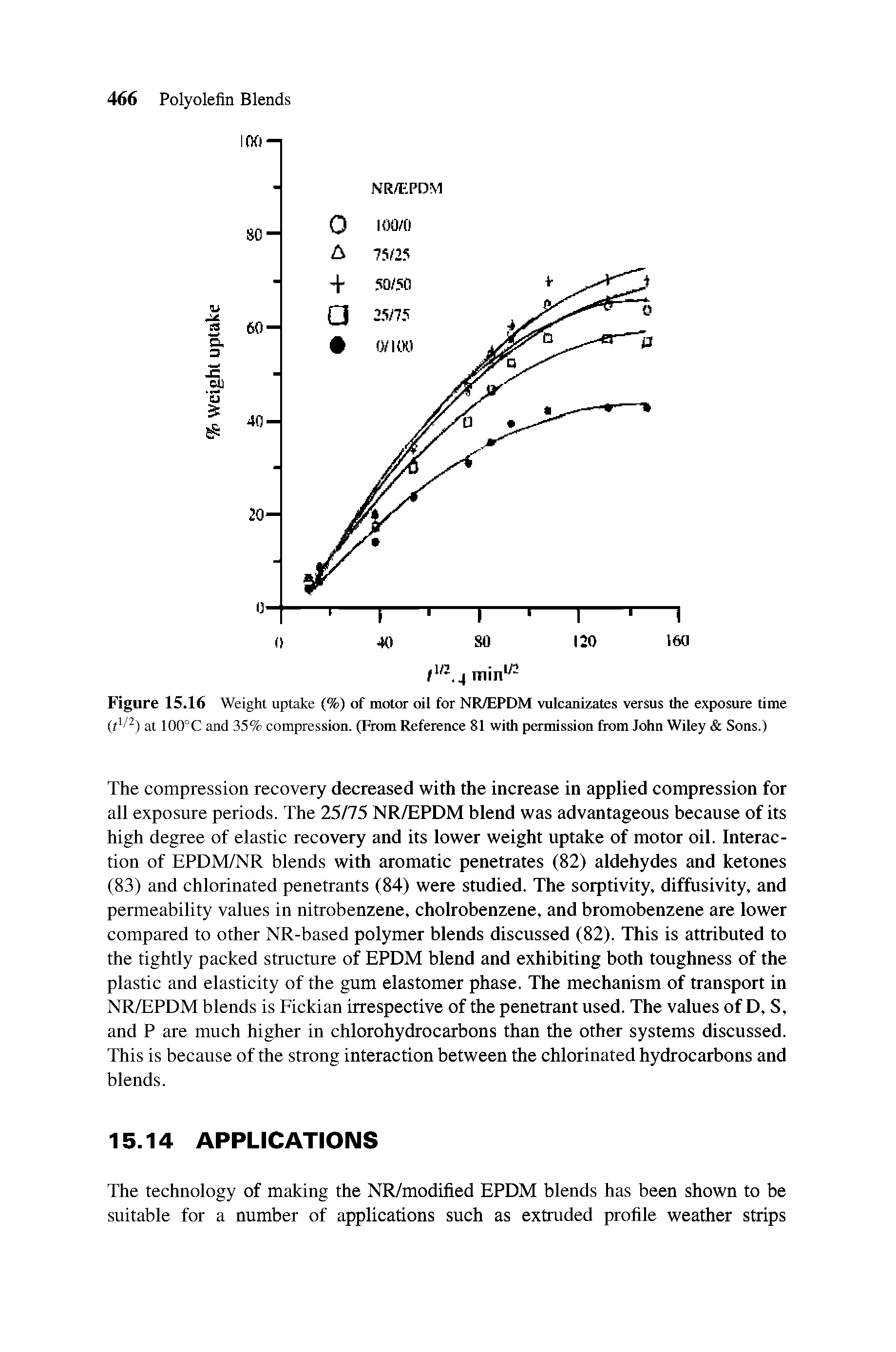 Figure 15.16 Weight uptake (%) of motor oil for NR/EPDM vulcanizates versus the exposure time at 100°C and 35% compression. (From Reference 81 with permission from John Wiley Sons.)...