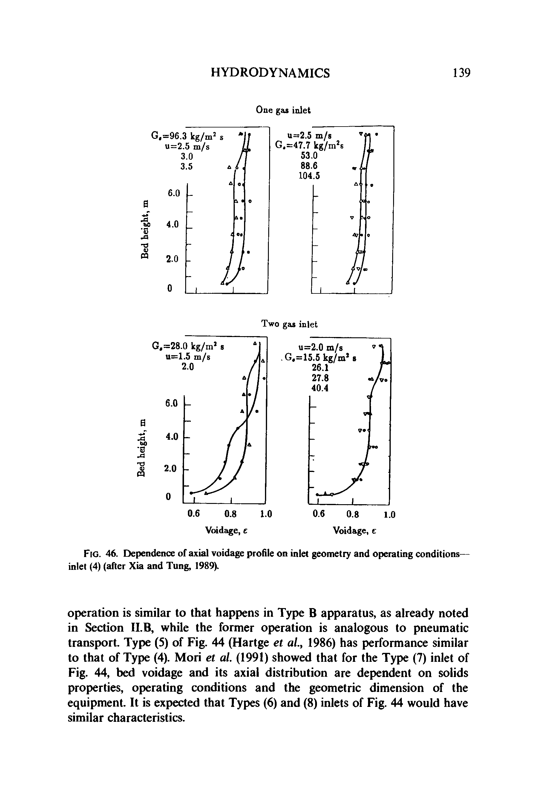 Fig. 46. Dependence of axial voidage profile on inlet geometry and operating conditions— inlet (4) (after Xia and Tung, 1989).