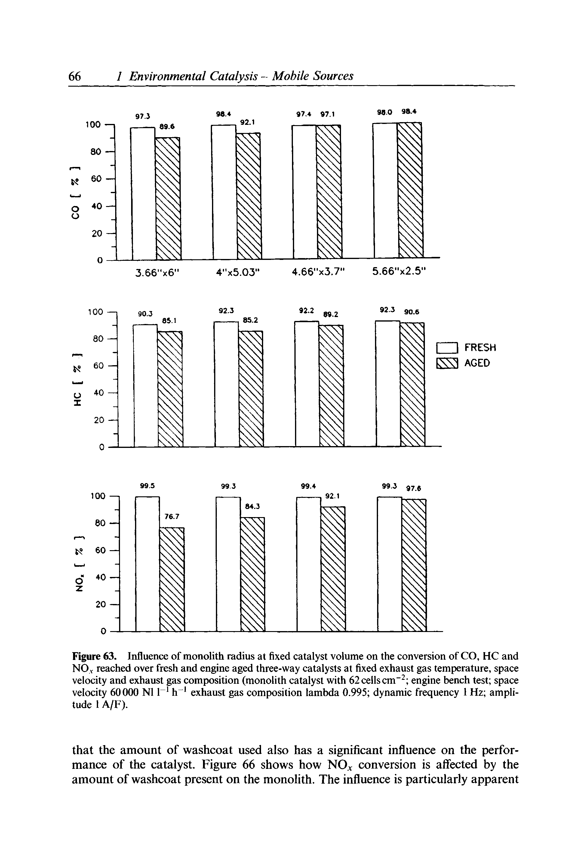 Figure 63. Influence of monolith radius at fixed catalyst volume on the conversion of CO, HC and NO.v reached over fresh and engine aged three-way catalysts at fixed exhaust gas temperature, space velocity and exhaust gas composition (monolith catalyst with 62cellscm" engine bench test space velocity 60000 N11 h exhaust gas composition lambda 0.995 dynamic frequency 1 Hz amplitude 1A/F).
