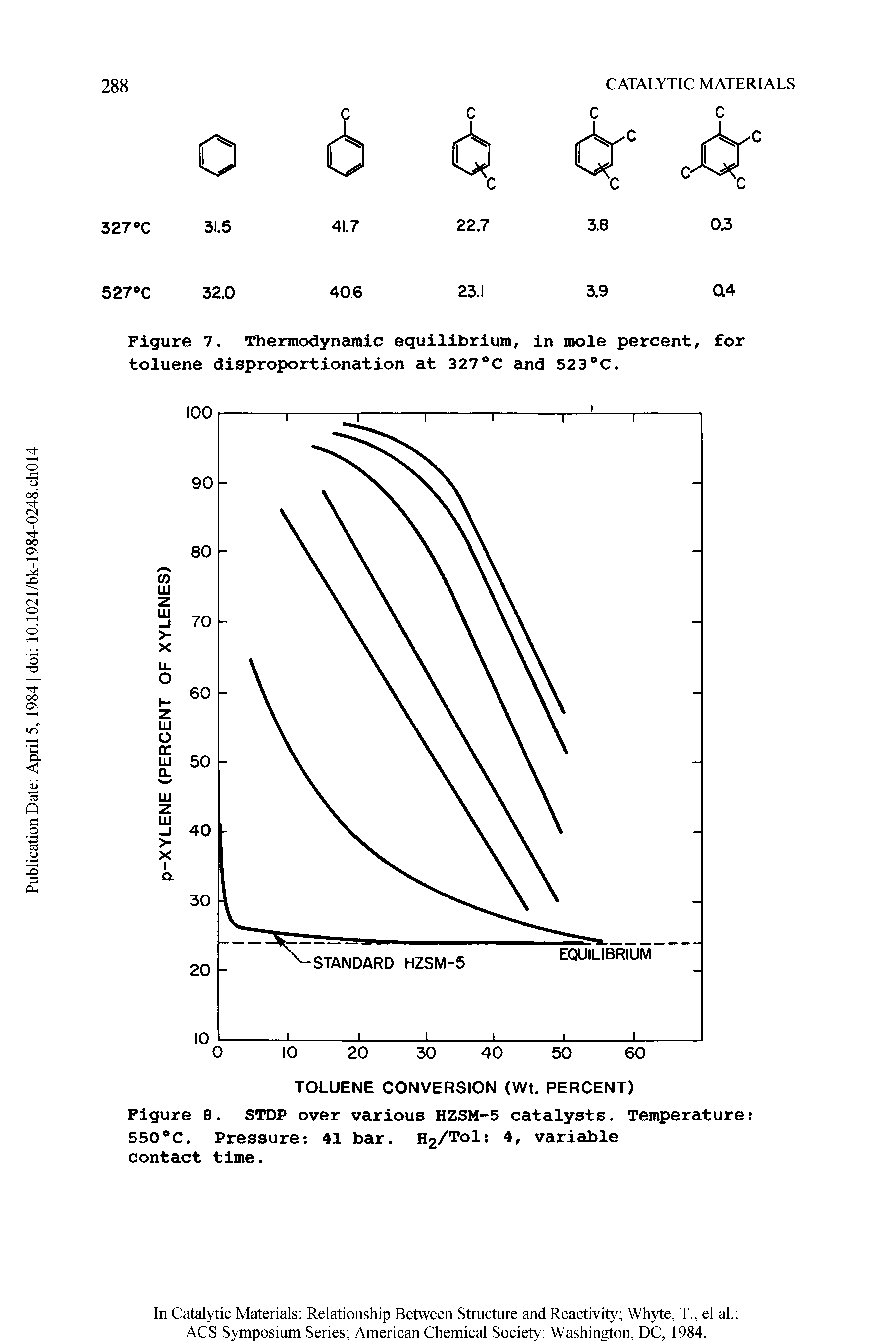 Figure 8. STDP over various HZSM-5 catalysts. Temperature 550°C. Pressure 41 bar. H2/Tol 4, variable contact time.
