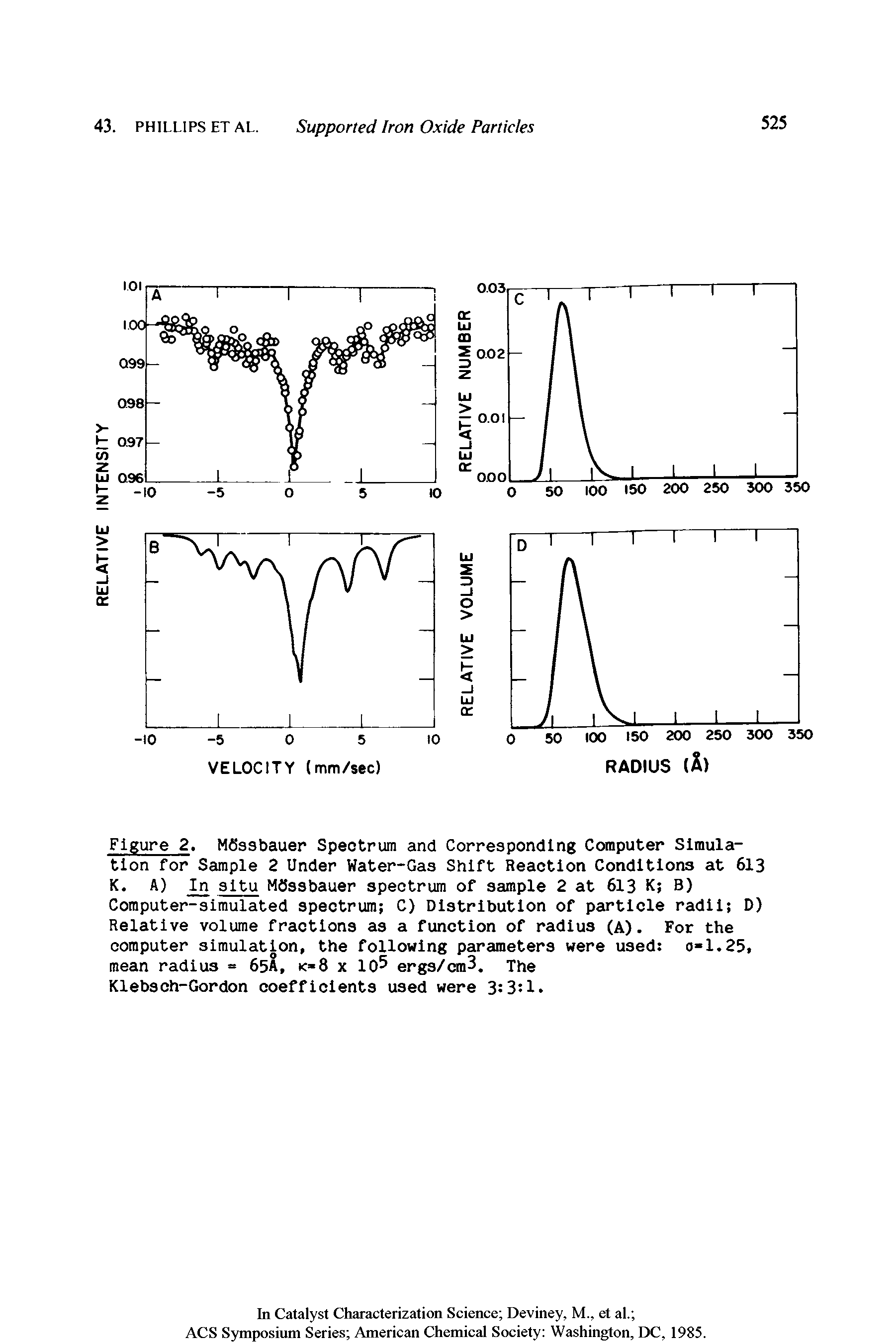 Figure 2. MSssbauer Spectrum and Corresponding Computer Simulation for Sample 2 Under Water-Gas Shift Reaction Conditions at 613 K. A) situ MSssbauer spectrum of sample 2 at 613 K B) Computer-simulated spectrum C) Distribution of particle radii D) Relative volume fractions as a function of radius (A). For the computer simulation, the following pareimeters were used 0-1.25, mean radius = 65A, k-8 x 10 ergs/cm3. The Klebsch-Gordon coefficients used were 3 3 1.
