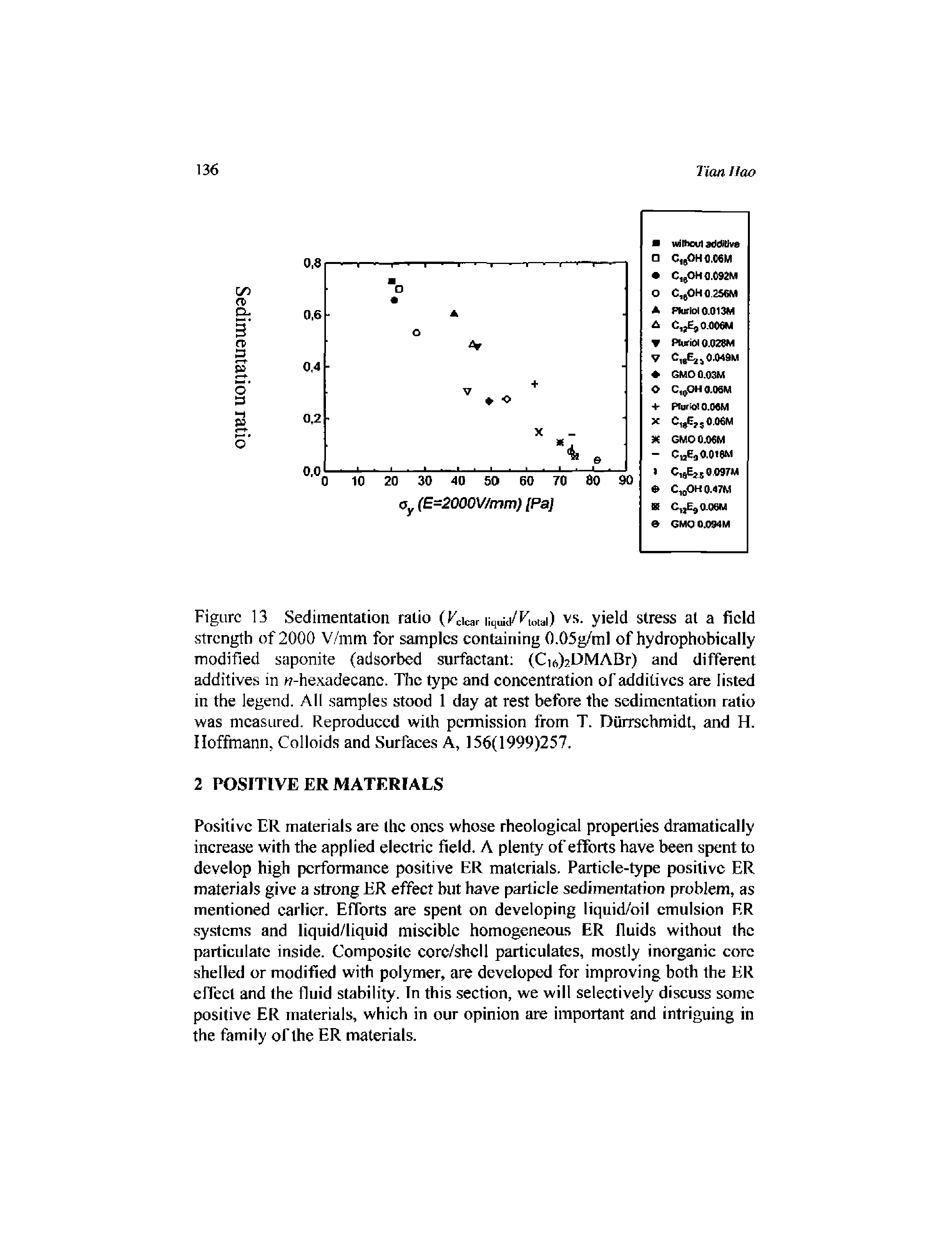 Figure 13 Sedimentation ratio (Fdcar liquid/Fi ,ai) vs. yield stress at a field strength of 2000 V/mm for samples containing 0.05g/ml of hydrophobically modified saponite (adsorbed surfactant (Ci6)2f>MABr) and different additives in 7-hex.adecanc. The type and concentration of additives are listed in the legend. All samples stood 1 day at rest before the sedimentation ratio was measured. Reproduced with permission from T. Diirrschmidt, and H. Hoffmann, Colloids and Surfaces A, 156(1999)257.