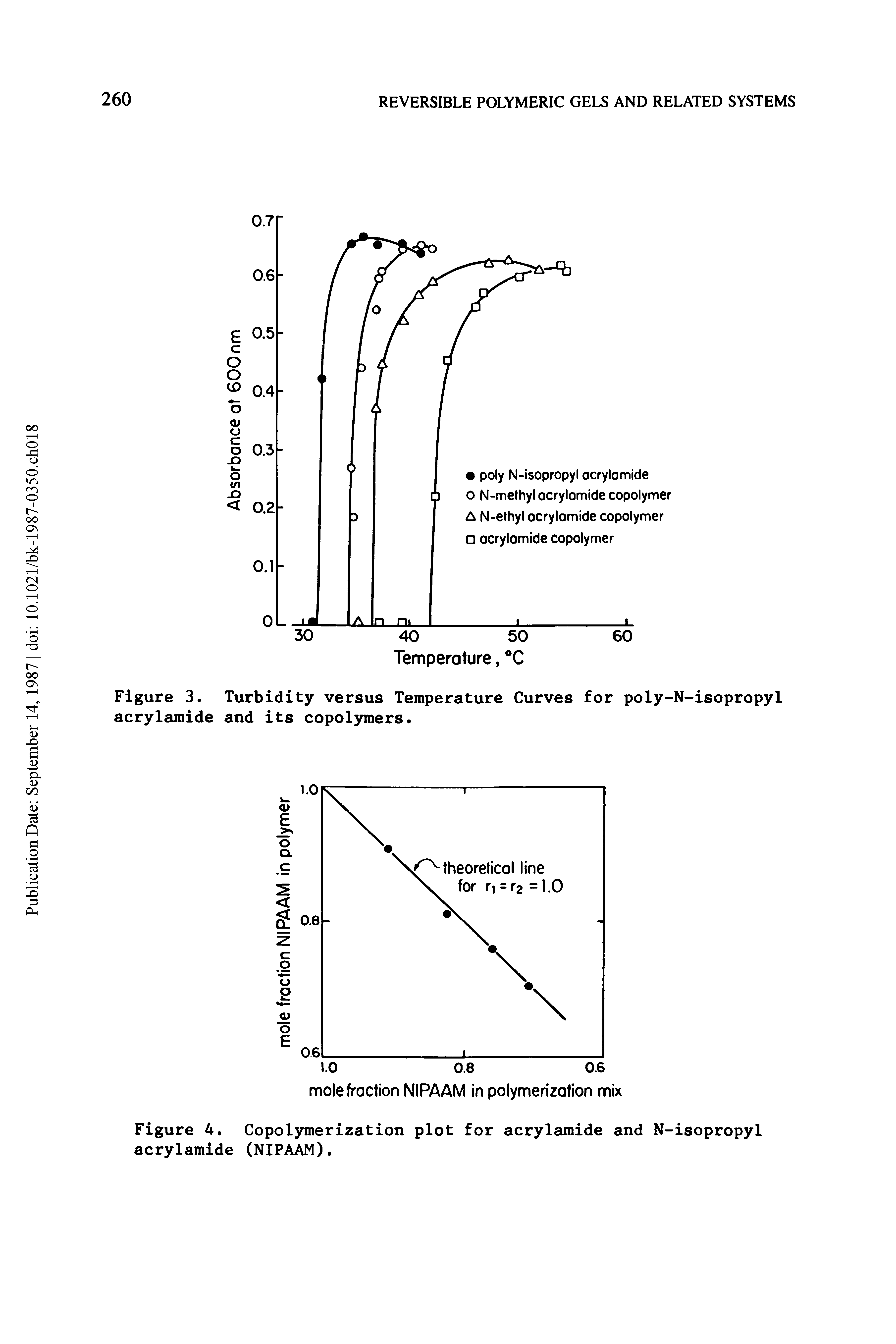 Figure 3. Turbidity versus Temperature Curves for poly-N-isopropyl acrylamide and its copolymers ...
