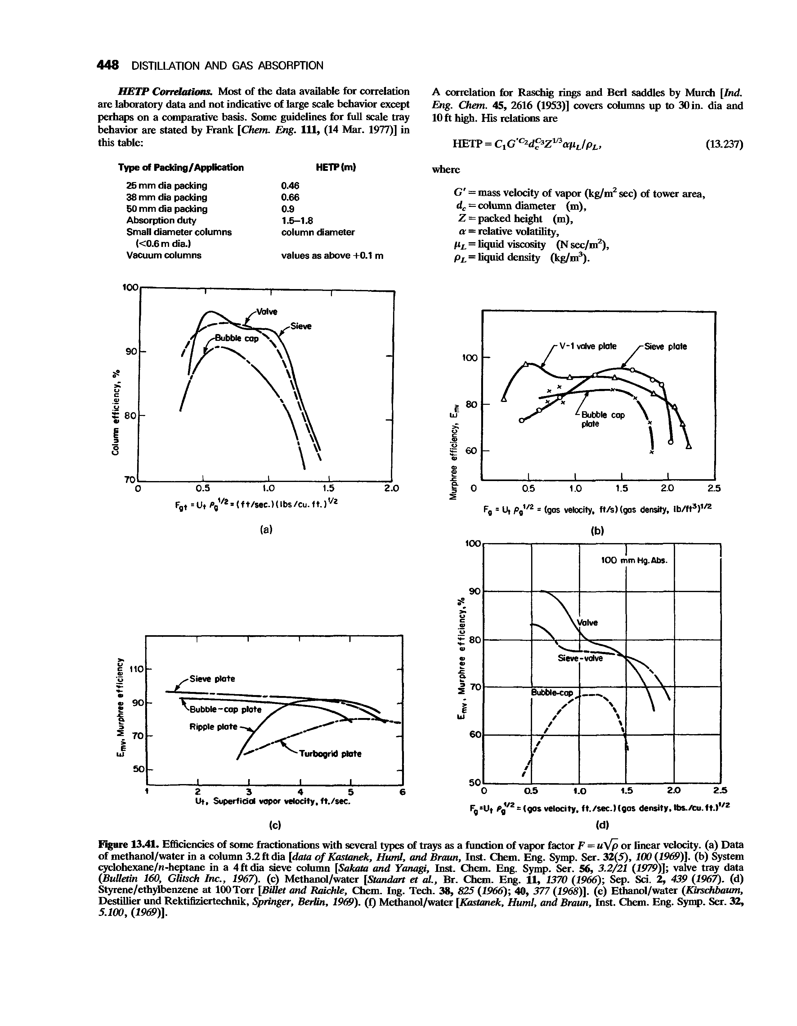 Figure 13.41. Efficiencies of some fractionations with several types of trays as a function of vapor factor F = u fp or linear velocity, (a) Data of methanol/water in a column 3.2 ft dia [data of Kastanek, Huml, and Braun, Inst. Chem. Eng. Symp. Ser. 32(5), 100 (1969)]. (b) System cyclohexane/w-heptane in a 4 ft dia sieve column [Sakata and Yanagi, Inst. Chem. Eng. Symp. Ser. 56, 3.2/21 (1979)] valve tray data (Bulletin 160, Glitsch Inc., 1967). (c) Methanol/water [Standart et al., Br. Chem. Eng. 11, 1370 (1966) Sep. Sci. 2, 439 (1967). (d) Styrene/ethylbenzene at lOOTorr [Billet and Raichle, Chem. Ing. Tech. 38, 825 (1966) 40, 377 (1968)]. (e) Ethanol/water (Kirschbaum, Destillier und Rektifiziertechnik, Springer, Berlin, 1969). (f) Methanol/water [Kastanek, Huml, and Braun, Inst. Chem. Eng. Symp. Ser. 32, 5.100, (1969)].