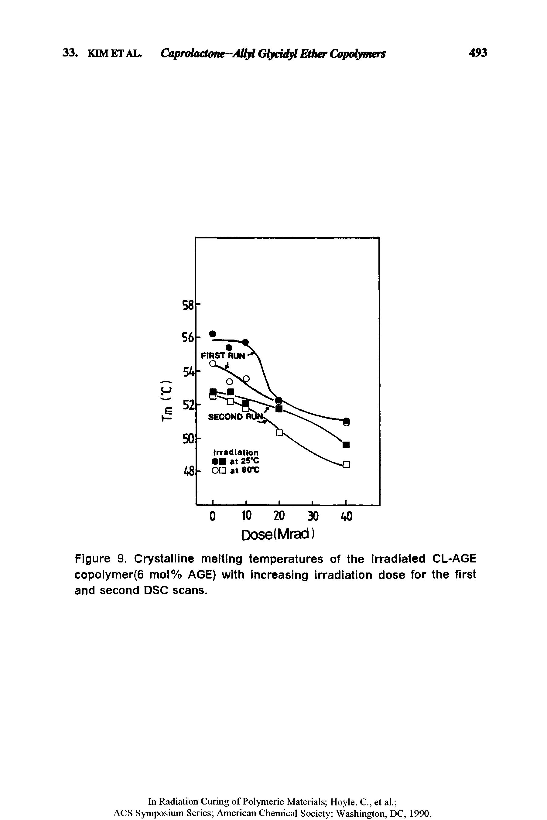 Figure 9. Crystalline melting temperatures of the irradiated CL-AGE copolymer(6 mol% AGE) with increasing irradiation dose for the first and second DSC scans.