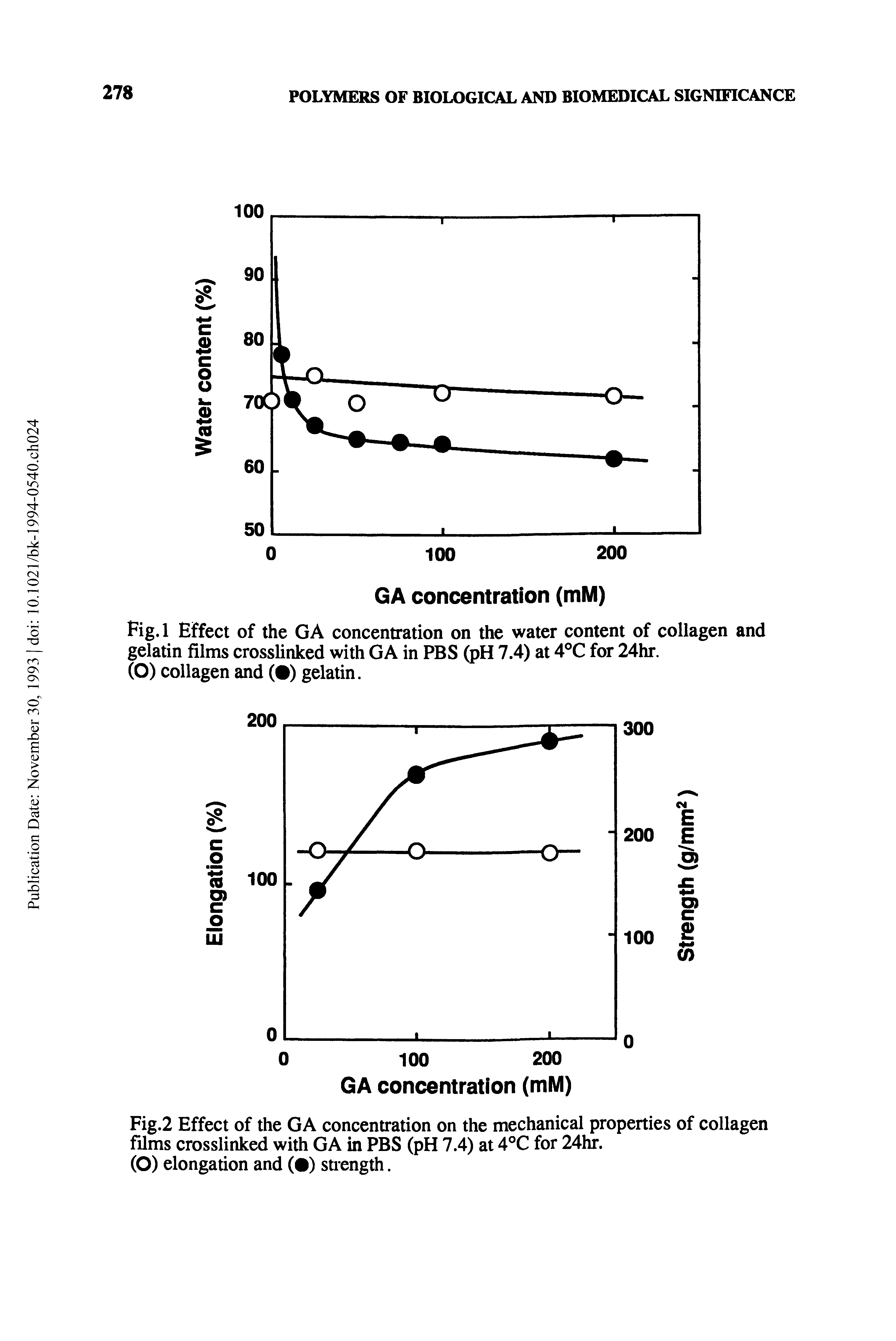 Fig.2 Effect of the GA concentration on the mechanical properties of collagen films crosslinked with GA in PBS (pH 7.4) at 4°C for 24hr.