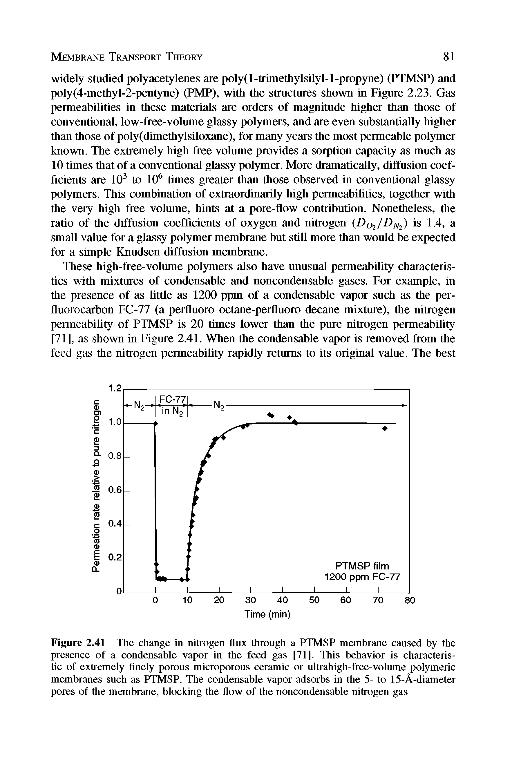 Figure 2.41 The change in nitrogen flux through a PTMSP membrane caused by the presence of a condensable vapor in the feed gas [71]. This behavior is characteristic of extremely finely porous microporous ceramic or ultrahigh-free-volume polymeric membranes such as PTMSP. The condensable vapor adsorbs in the 5- to 15-A-diameter pores of the membrane, blocking the flow of the noncondensable nitrogen gas...
