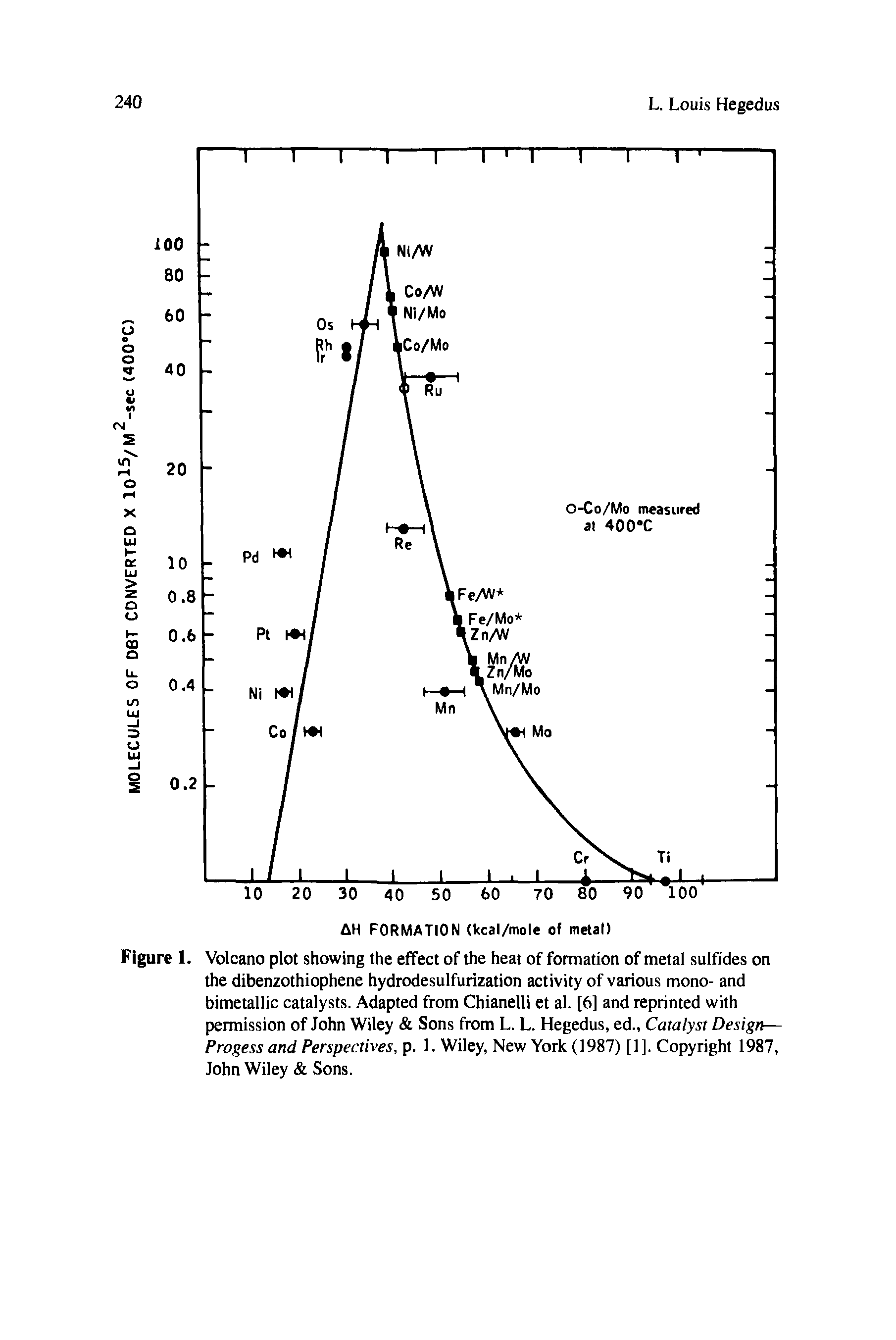 Figure 1. Volcano plot showing the effect of the heat of formation of metal sulfides on the dibenzothiophene hydrodesulfurization activity of various mono- and bimetallic catalysts. Adapted from Chianelli et al. [6] and reprinted with permission of John Wiley Sons from L. L. Hegedus, ed., Catalyst Design— Progess and Perspectives, p. 1. Wiley, New York (1987) [1]. Copyright 1987, John Wiley Sons.
