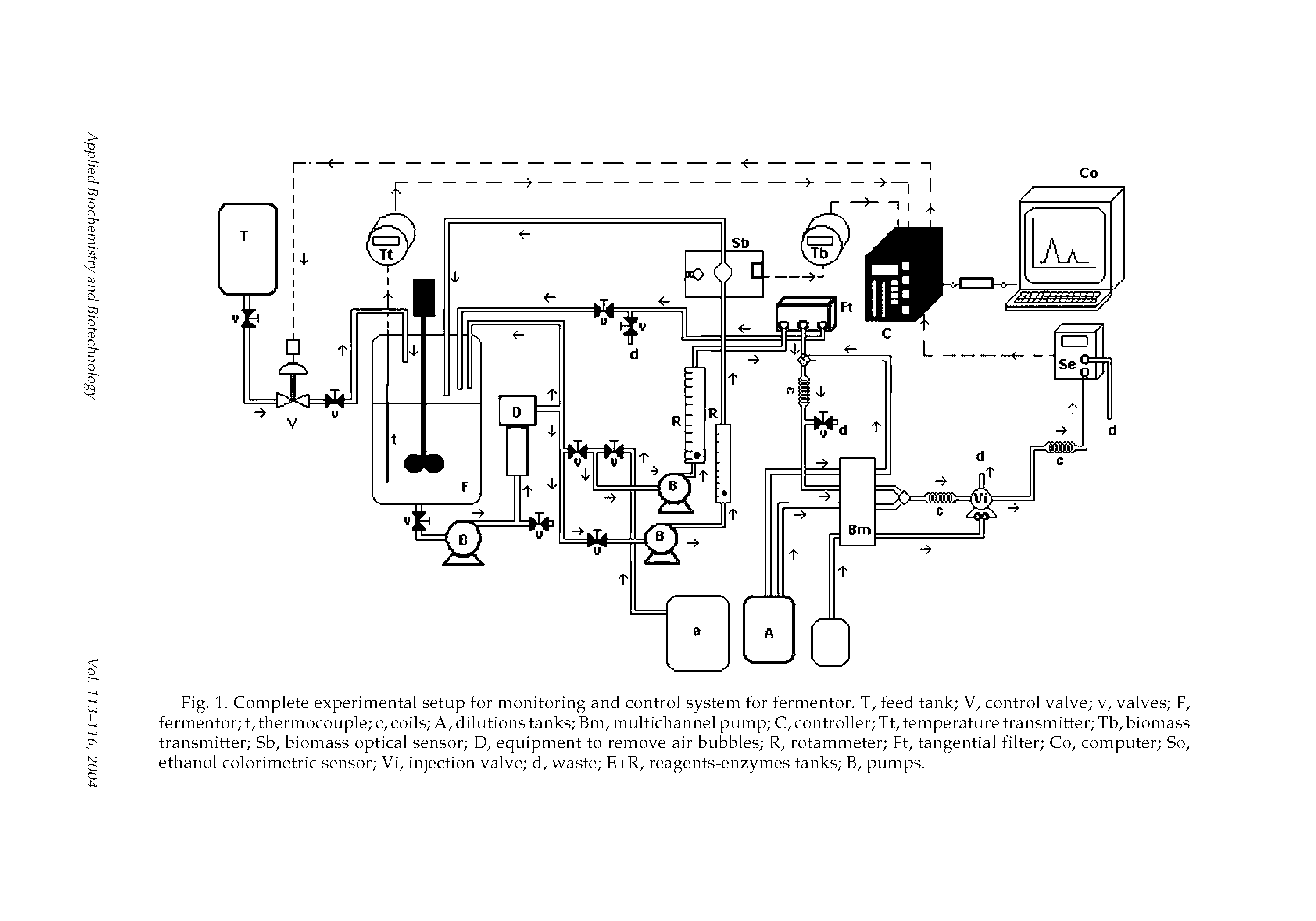 Fig. 1. Complete experimental setup for monitoring and control system for fermentor. T, feed tank V, control valve v, valves F, fermentor t, thermocouple c, coils A, dilutions tanks Bm, multichannel pump C, controller Tt, temperature transmitter Tb, biomass transmitter Sb, biomass optical sensor D, equipment to remove air bubbles R, rotammeter Ft, tangential filter Co, computer So, ethanol colorimetric sensor Vi, injection valve d, waste E+R, reagents-enzymes tanks B, pumps.