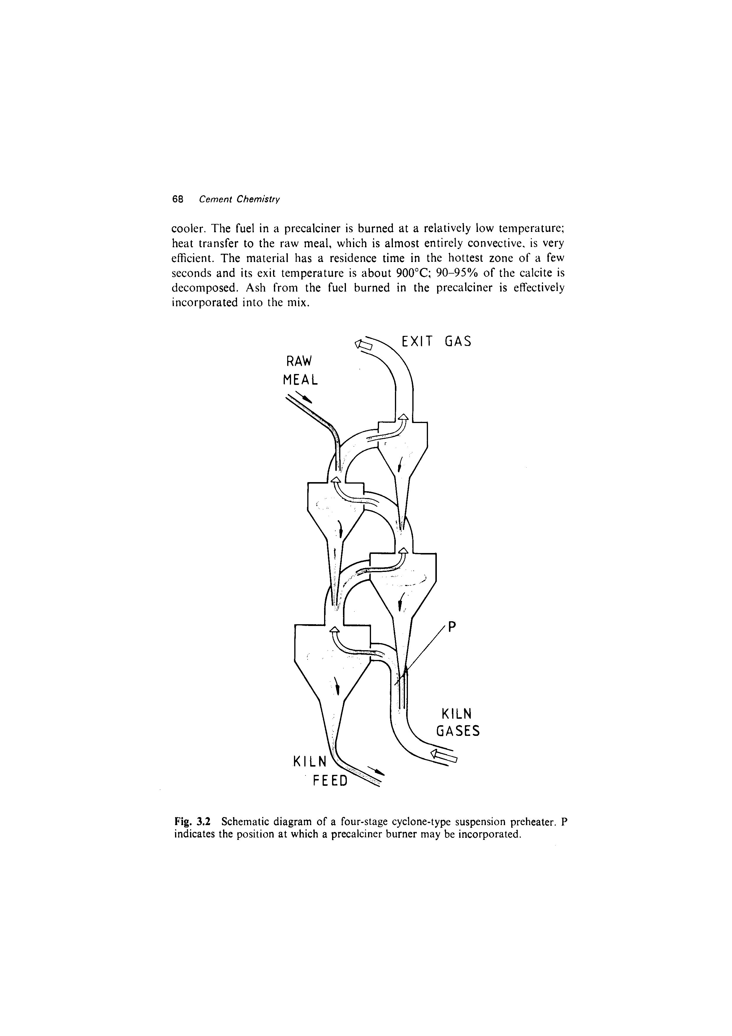 Fig. 3.2 Schematic diagram of a four-stage cyclone-type suspension preheater. P indicates the position at which a precalciner burner may be incorporated.