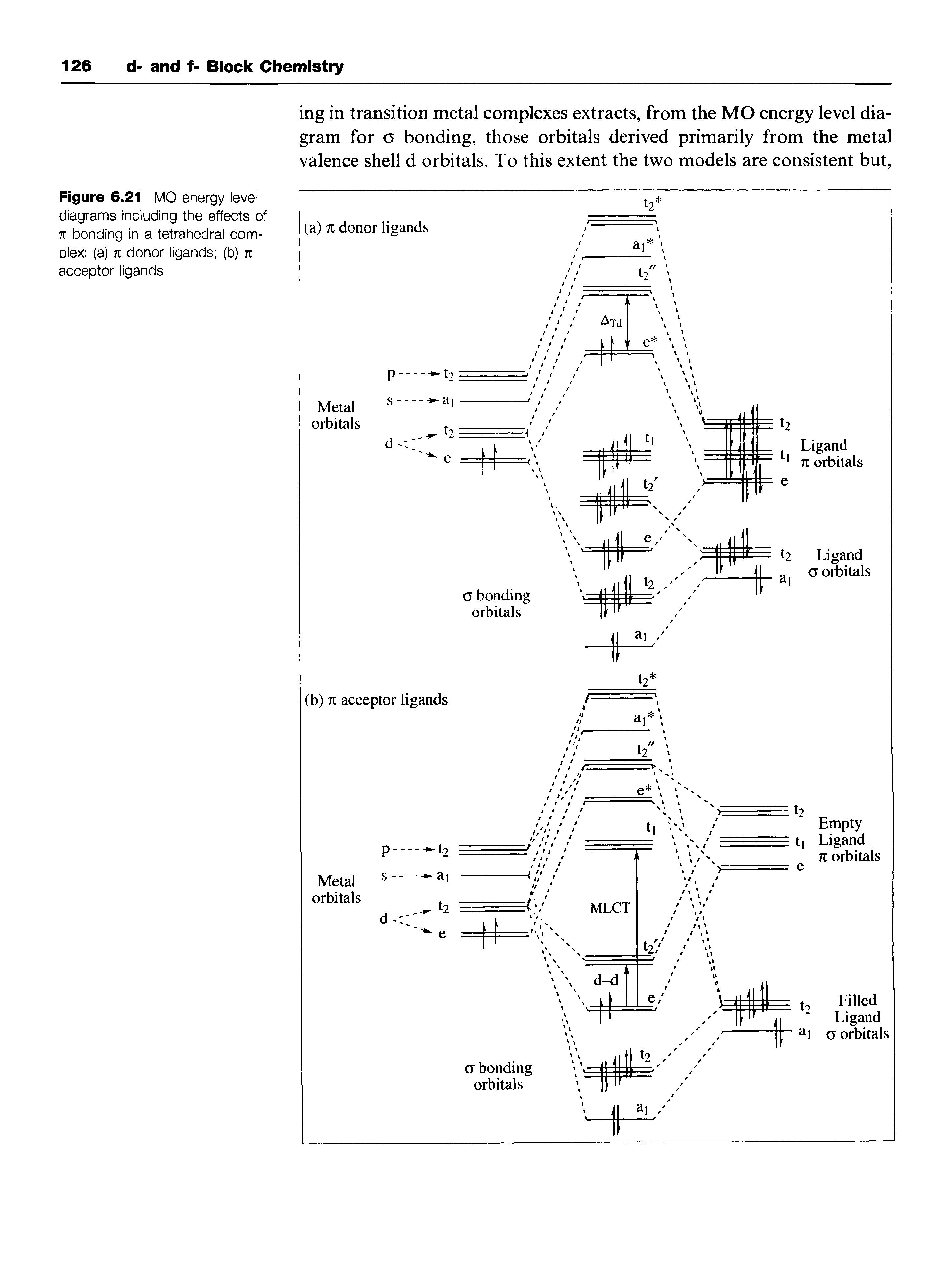 Figure 6.21 MO energy level diagrams including the effects of 7t bonding in a tetrahedral complex (a) n donor ligands (b) n acceptor ligands...