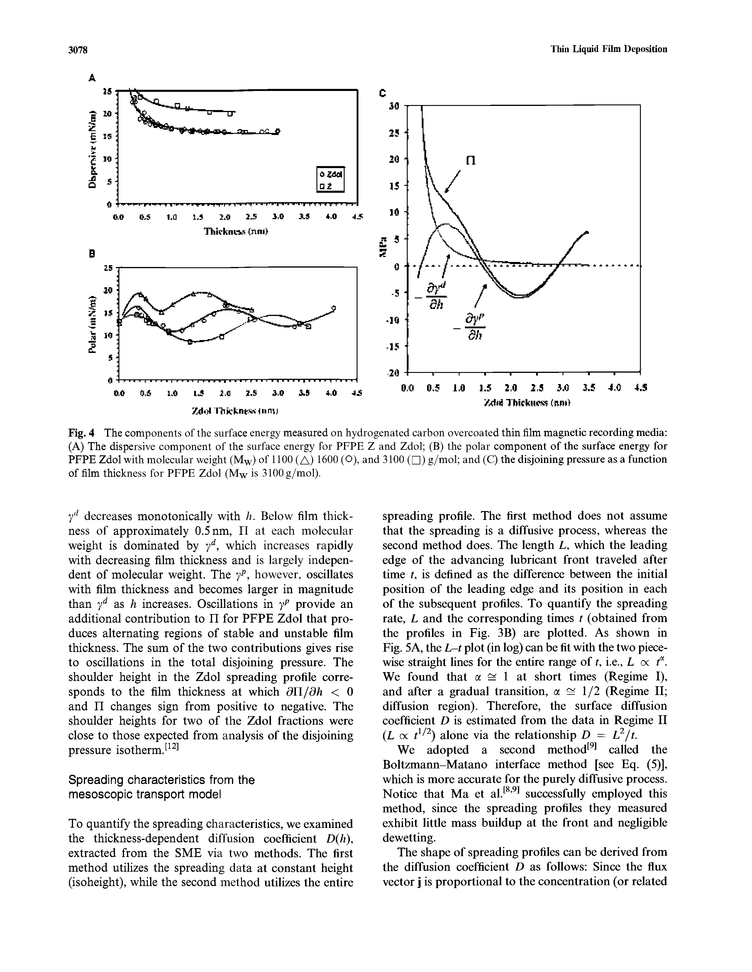 Fig. 4 The components of the surface energy measured on hydrogenated carbon overcoated thin film magnetic recording media (A) The dispersive component of the surface energy for PFPE Z and Zdol (B) the polar component of the surface energy for PFPE Zdol with molecular weight (M-w) of 1100 (A) 1600 (O), and 3100 ( ) g/mol and (C) the disjoining pressure as a function of film thickness for PFPE Zdol (Mw is 3100 g/mol).