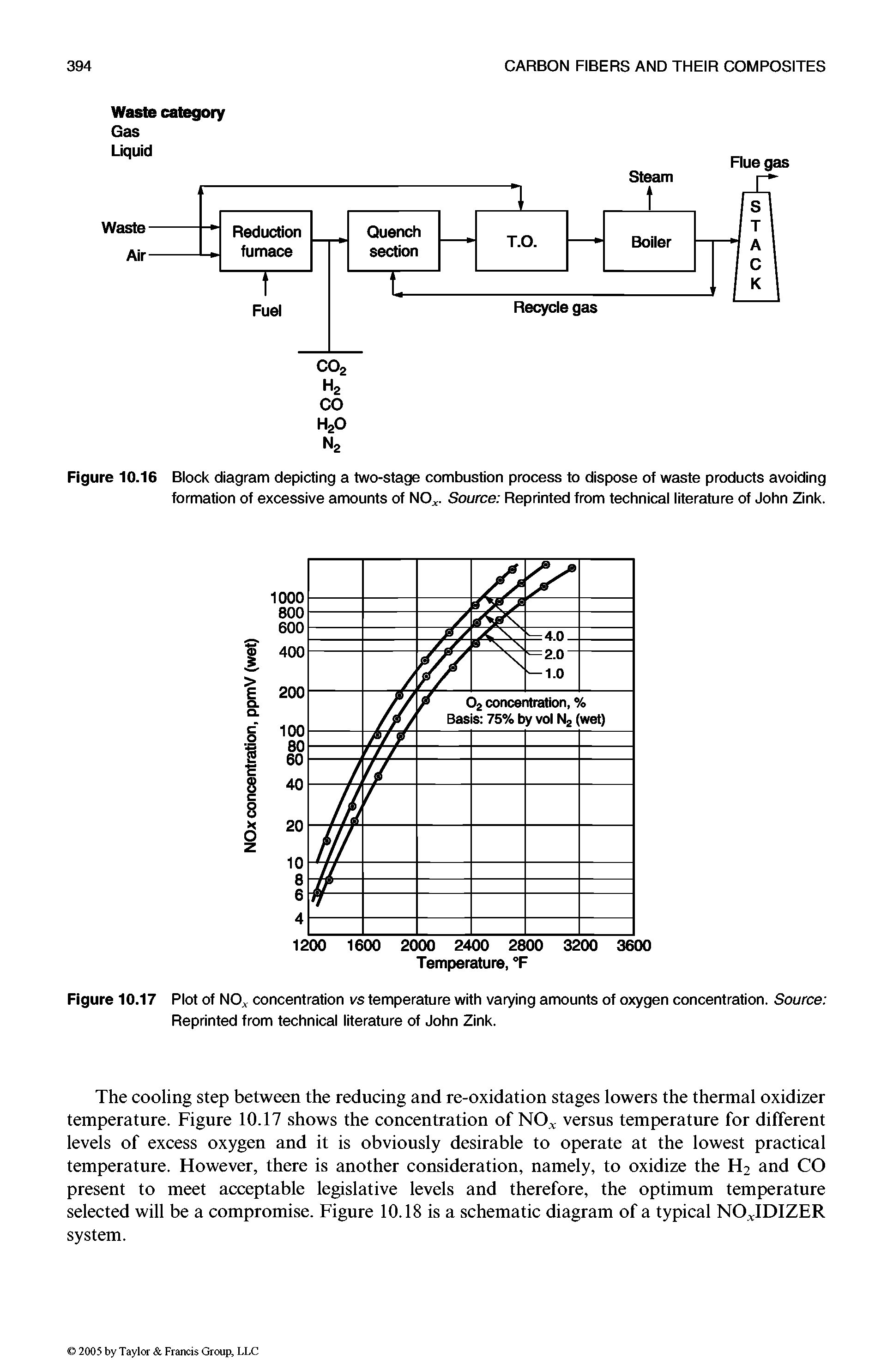 Figure 10.17 Plot of NOj, concentration vs temperature with varying amounts of oxygen concentration. Source Reprinted from technical literature of John Zink.