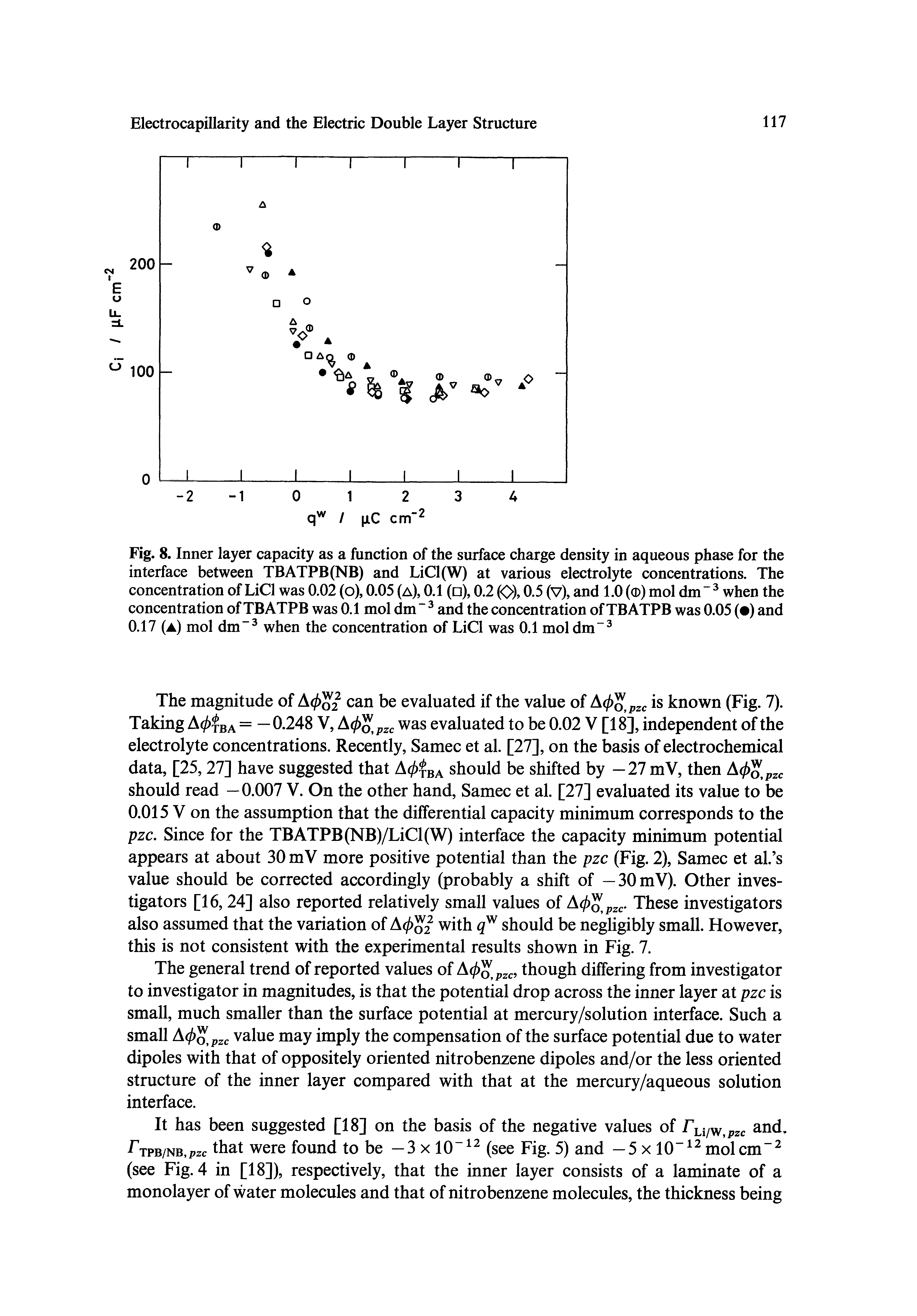 Fig. 8. Inner layer capacity as a function of the surface charge density in aqueous phase for the interface between TBATPB(NB) and LiCl(W) at various electrolyte concentrations. The concentration of LiCl was 0.02 (o), 0.05 (a), 0.1 ( ), 0.2 (O), 0.5 (v), and 1.0 ( ) mol dm when the concentration of TBATPB was 0.1 mol dm and the concentration of TBATPB was 0.05 ( ) and 0.17 (a) mol dm" when the concentration of LiCl was 0.1 moldm" ...