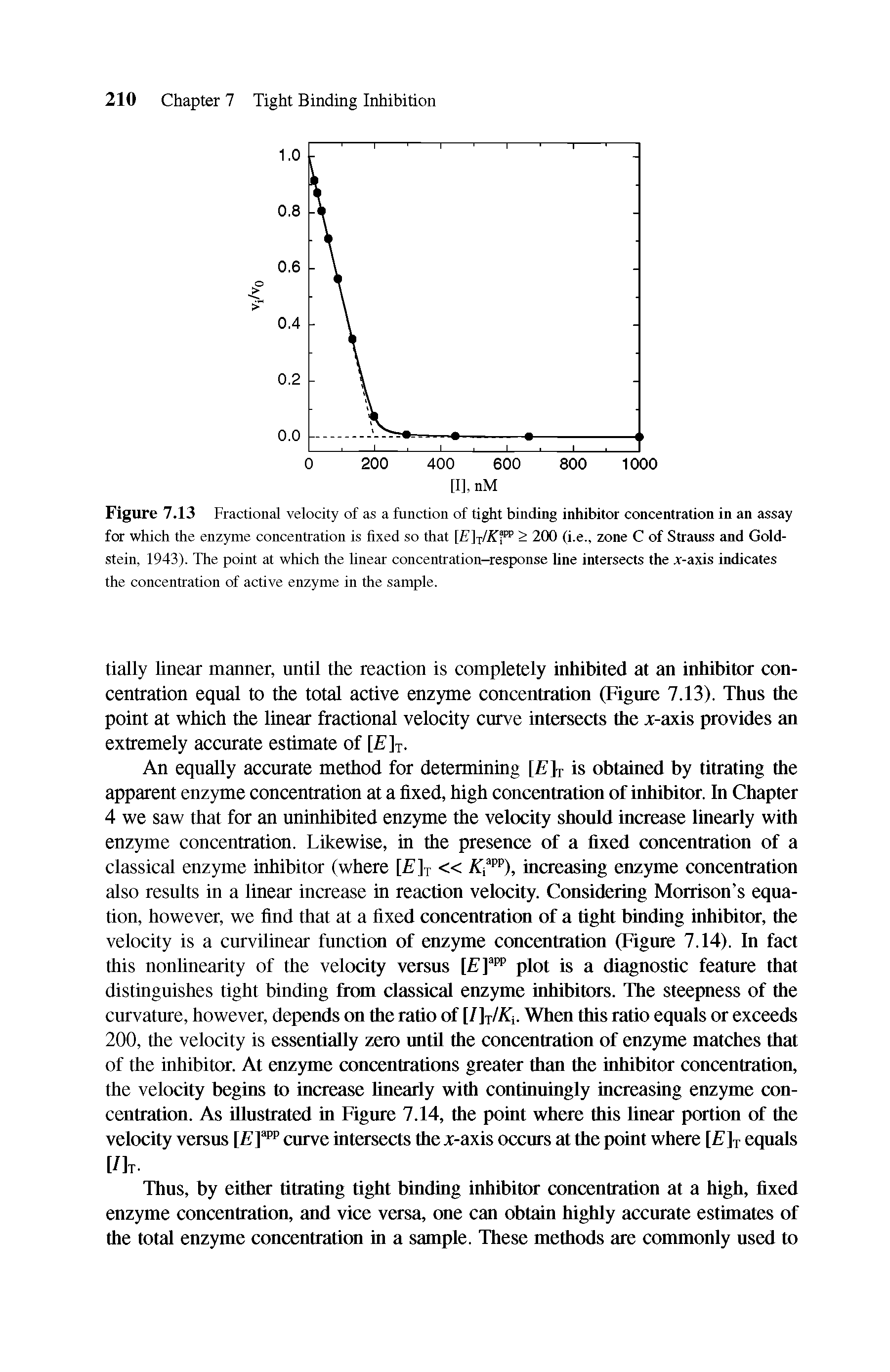 Figure 7.13 Fractional velocity of as a function of tight binding inhibitor concentration in an assay for which the enzyme concentration is fixed so that [E j/Kf9 > 200 (i.e., zone C of Strauss and Goldstein, 1943). The point at which the linear concentration-response line intersects the x-axis indicates the concentration of active enzyme in the sample.
