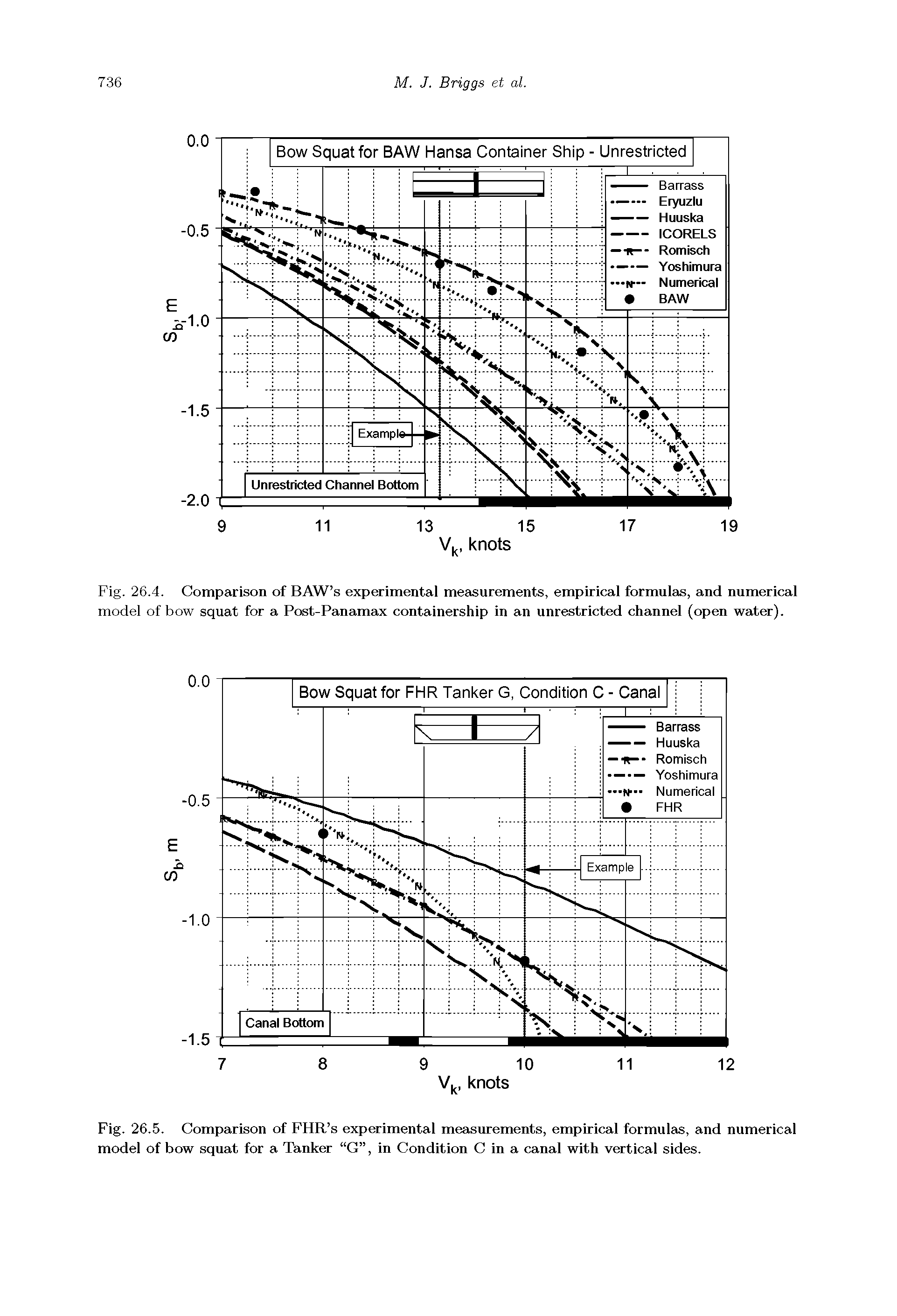 Fig. 26.4. Comparison of BAW s experimental measurements, empirical formulas, and numerical model of bow squat for a Post-Panamax containership in an unrestricted channel (open water).