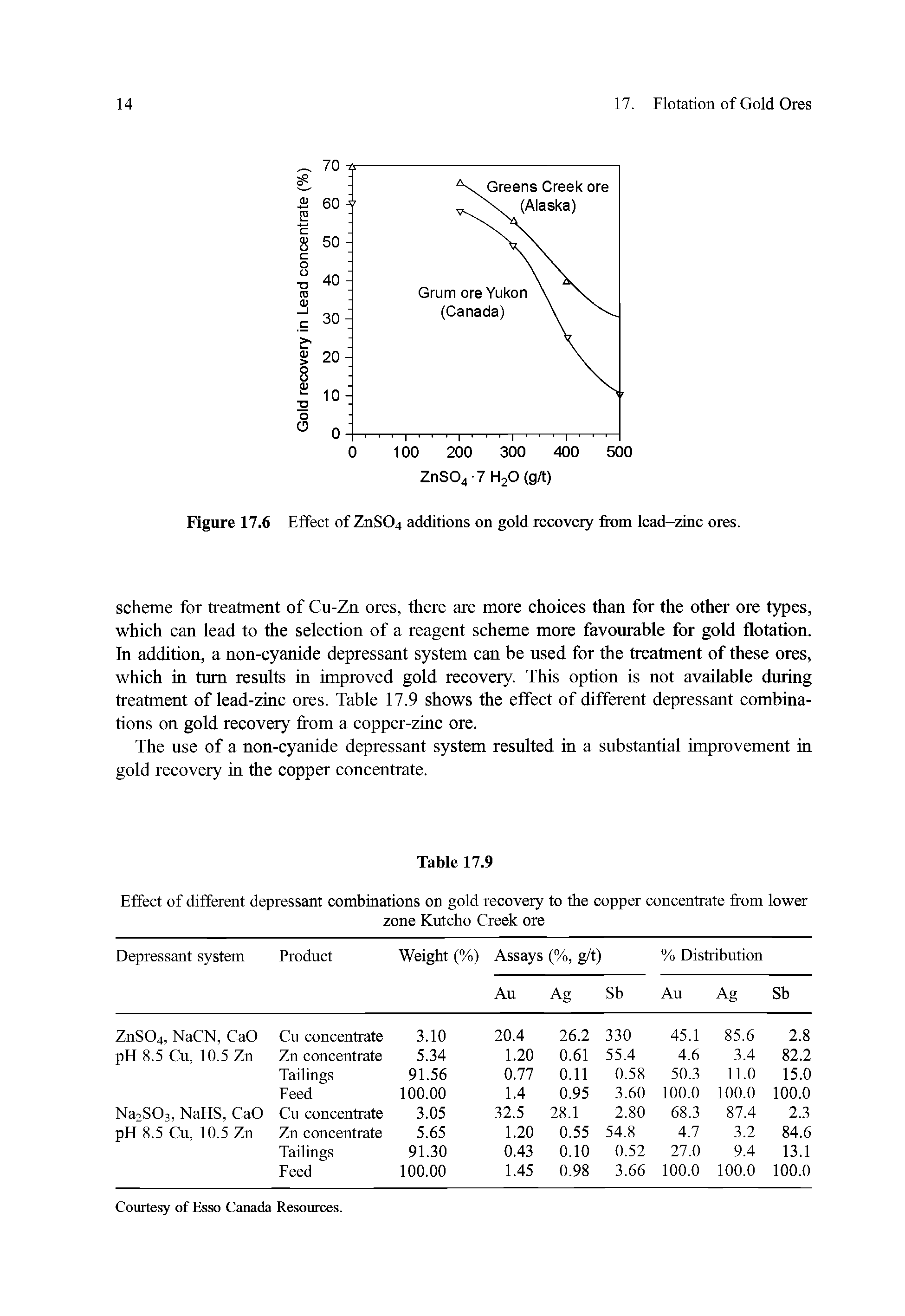 Figure 17.6 Effect of ZnS04 additions on gold recovery from lead-zinc ores.