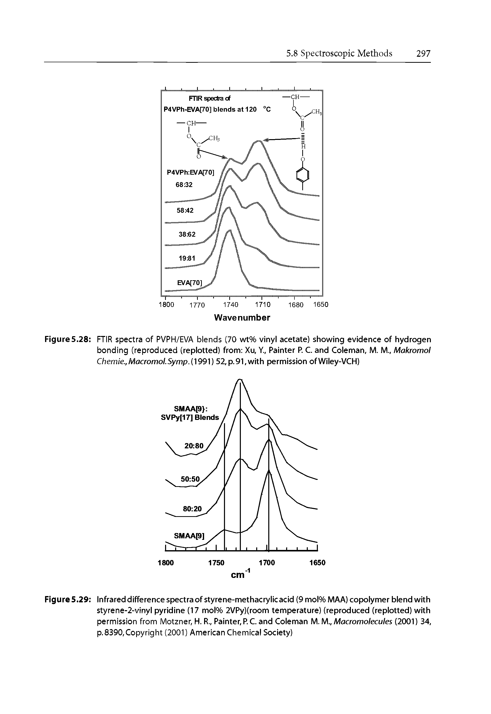 Figure 5.29 Infrared difference spectra of styrene-methacrylicacid (9 mol% MAA) copolymer blend with styrene-2-vinyl pyridine (17 mol% 2VPy)(room temperature) (reproduced (replotted) with permission from Motzner, H. R., Painter, P. C. and Coleman M.M., Macromolecules (2001) 34, p.8390,Copyright (2001) American Chemical Society)...