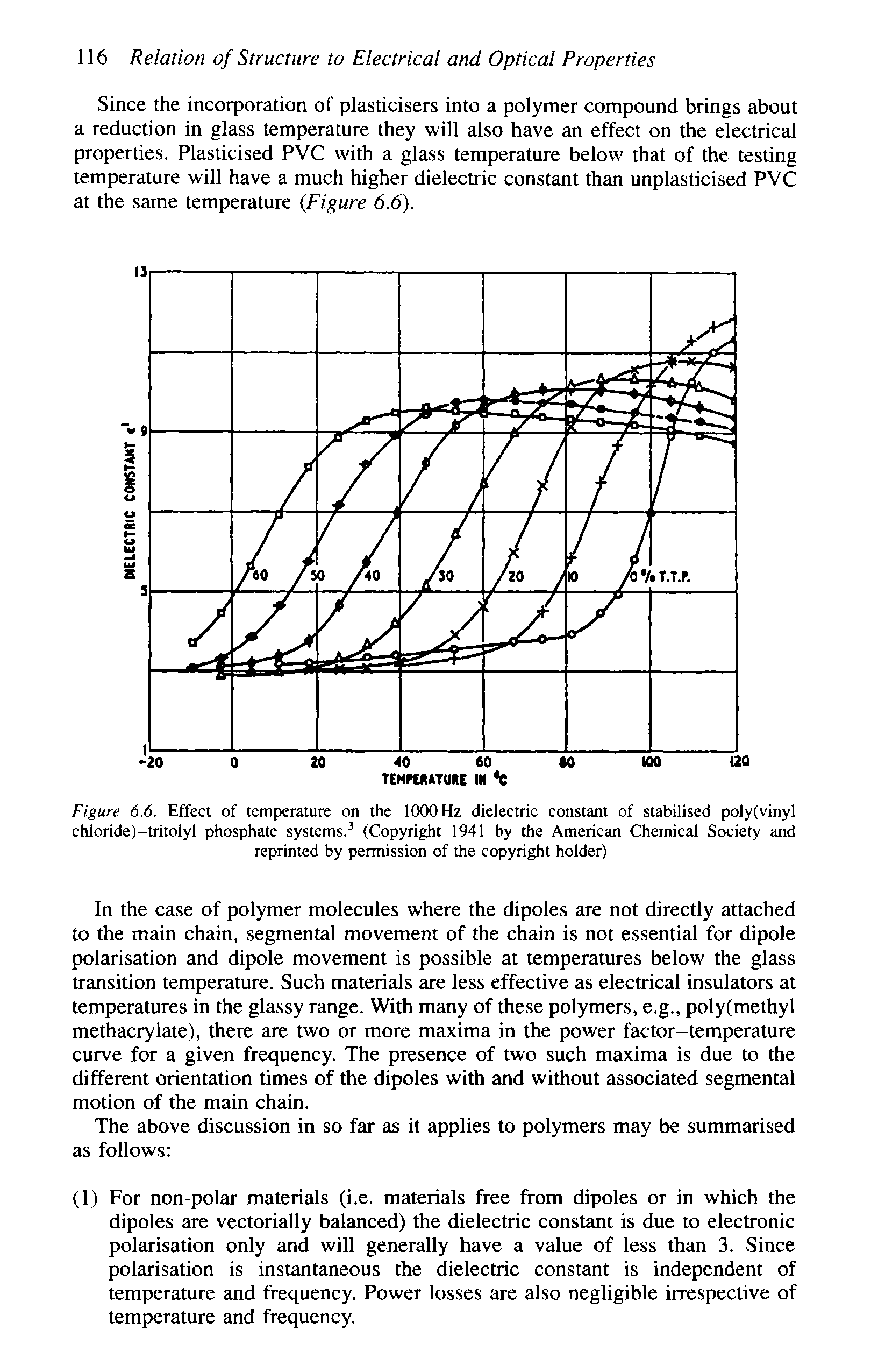 Figure 6.6. Effect of temperature on the 1000 Hz dielectric constant of stabilised polyfvinyl chloridej-tritolyl phosphate systems. (Copyright 1941 by the American Chemical Society and reprinted by permission of the copyright holder)...