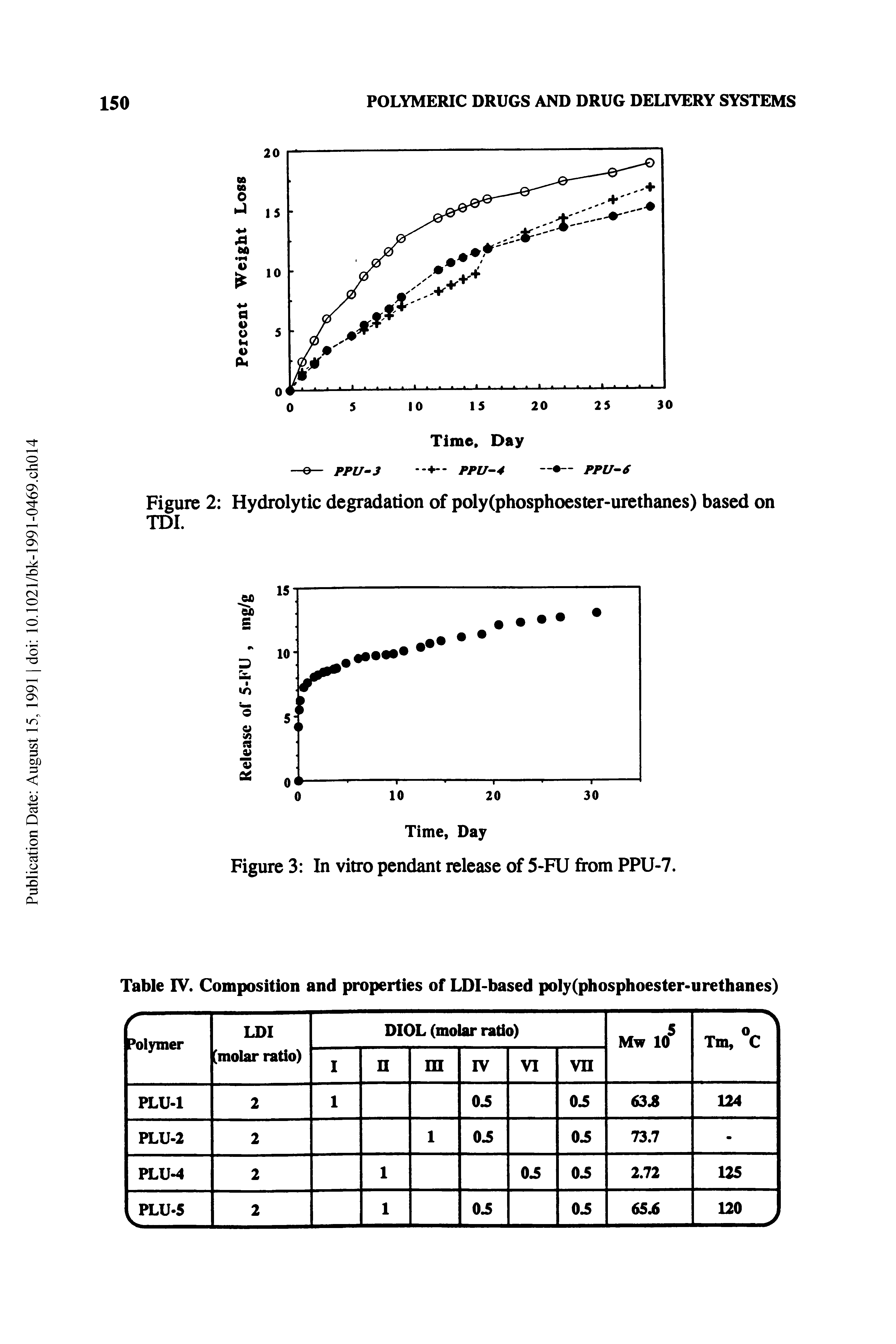 Figure 2 Hydrolytic degradation of poly(phosphoester-urethanes) based on TDI.