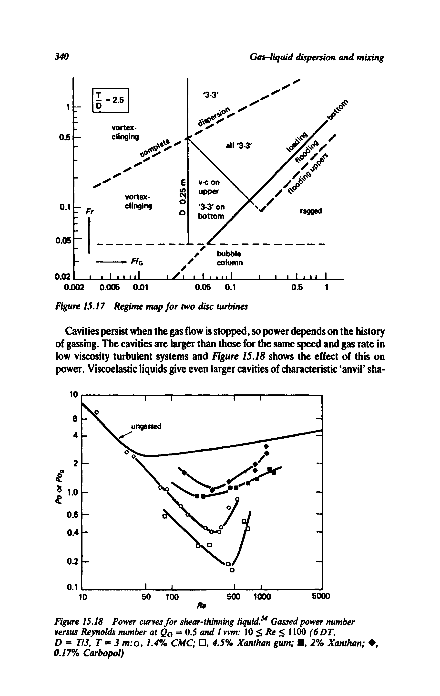 Figure 15.18 Power curves for shear-thinning liquid. Gassed power number versus Reynolds number at Qo = 0.5 and 1 vvm 10 < /te < 1100 DT,...