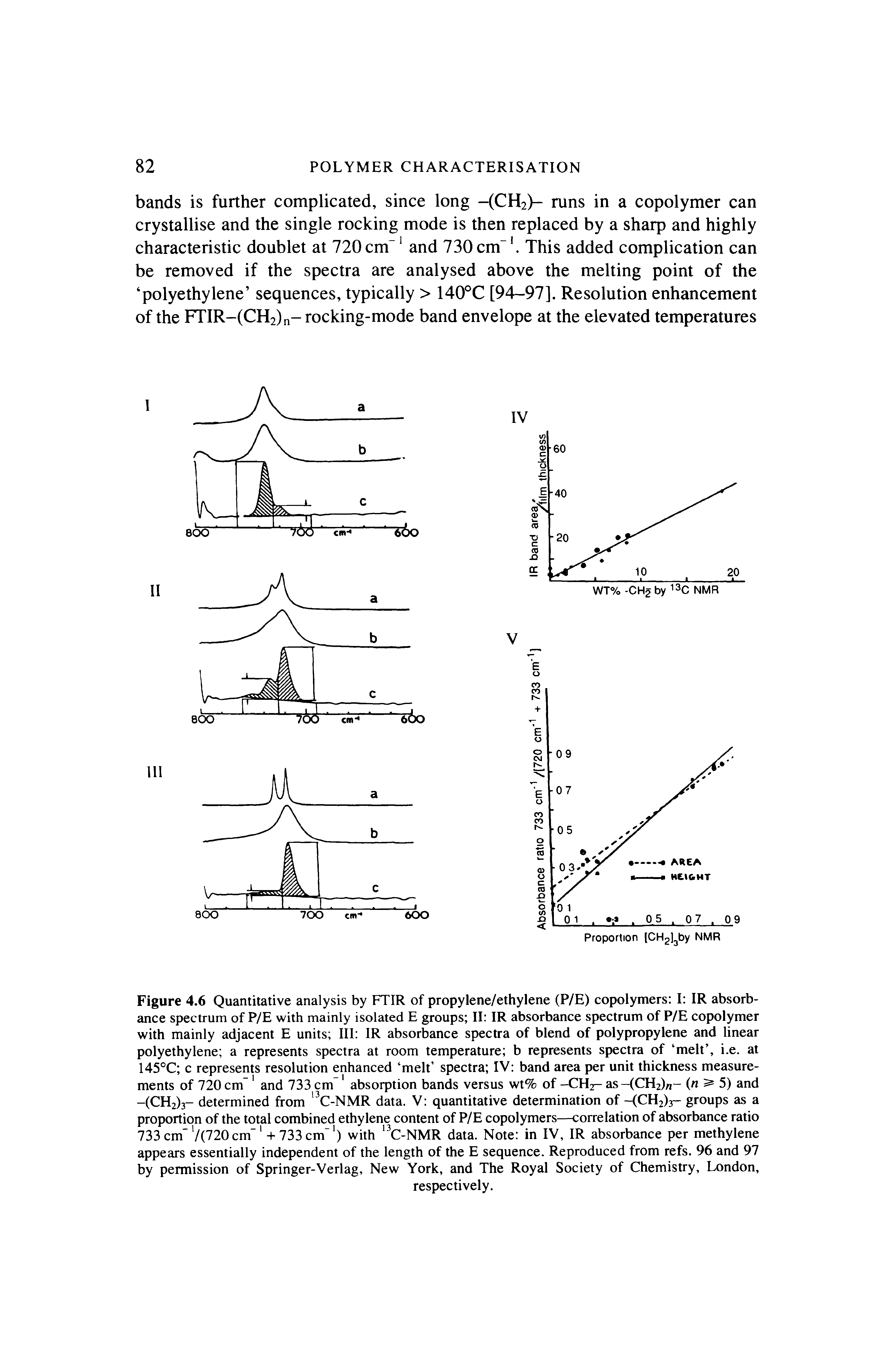 Figure 4.6 Quantitative analysis by FTIR of propylene/ethylene (P/E) copolymers I IR absorbance spectrum of P/E with mainly isolated E groups II IR absorbance spectrum of P/E copolymer with mainly adjacent E units III IR absorbance spectra of blend of polypropylene and linear polyethylene a represents spectra at room temperature b represents spectra of melt , i.e. at 145°C c represents resolution enhanced melt spectra IV band area per unit thickness measurements of 720 cm and 733 cm absorption bands versus wt% of -CH2- as-(CH2)/i- ( 5) and -(CH2)3- determined from C-NMR data. V quantitative determination of -(CH2)3- groups as a proportion of the total combined ethylene content of P/E copolymers—correlation of absorbance ratio 733cm V(720cm + 733cm ) with C-NMR data. Note in IV, IR absorbance per methylene appears essentially independent of the length of the E sequence. Reproduced from refs. 96 and 97 by permission of Springer-Verlag, New York, and The Royal Society of Chemistry, London,...