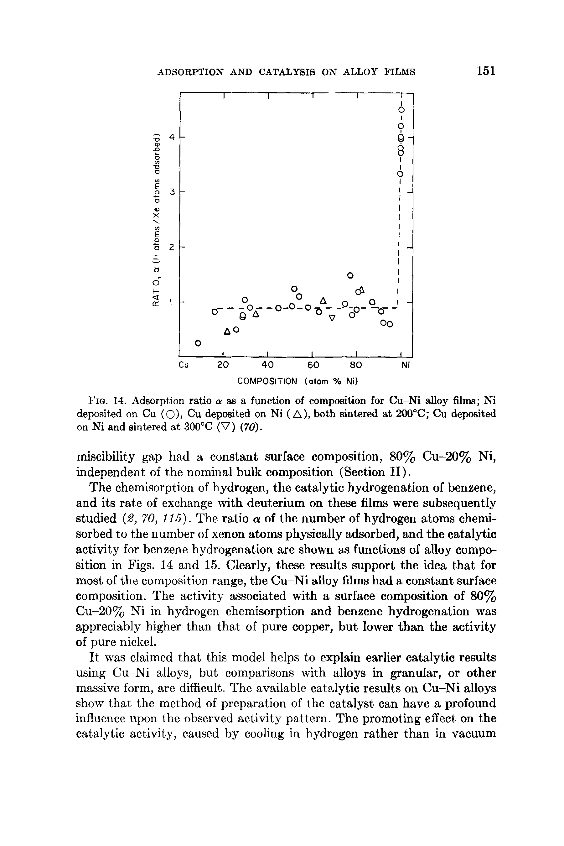 Fig. 14. Adsorption ratio a as a function of composition for Cu-Ni alloy films Ni deposited on Cu (O), Cu deposited on Ni (A), both sintered at 200°C Cu deposited on Ni and sintered at 300°C (V) (70).