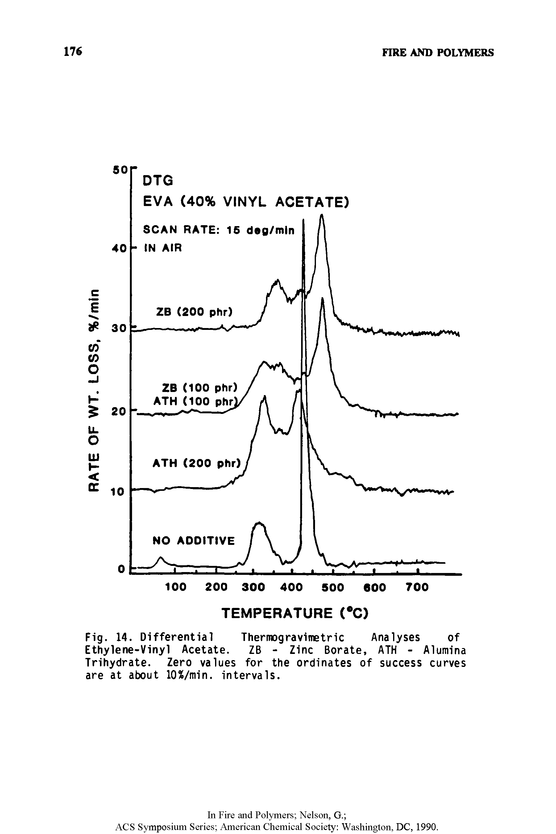 Fig. 14. Differential Thermogravimetric Analyses of Ethylene-Vinyl Acetate. ZB - Zinc Borate, ATH - Alumina Trihydrate. Zero values for the ordinates of success curves are at about 10%/min. intervals.