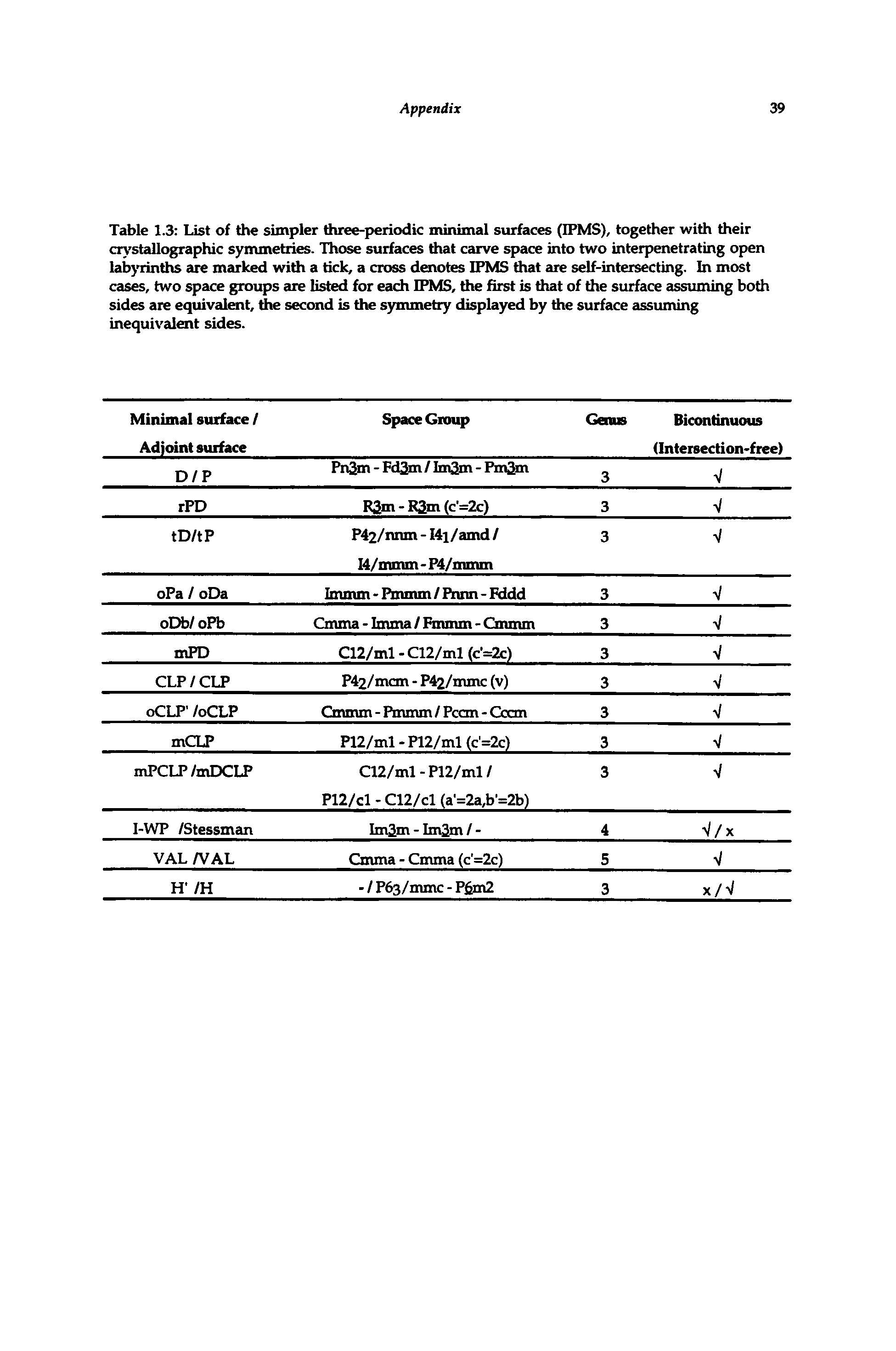 Table 1.3 List of the simpler three-periodic minimal surfaces (IPMS), together with their crystallographic symmetries. Those surfaces that carve space into two interpenetrating open labyrinths are marked with a tick, a cross denotes IFMS that are self-intersecting. In most cases, two space groups are listed for each IPMS, the first is that of the surface ctssuming both sides are equivalent, the second is the s)munetry displayed by the surface assuming inequivalent sides.