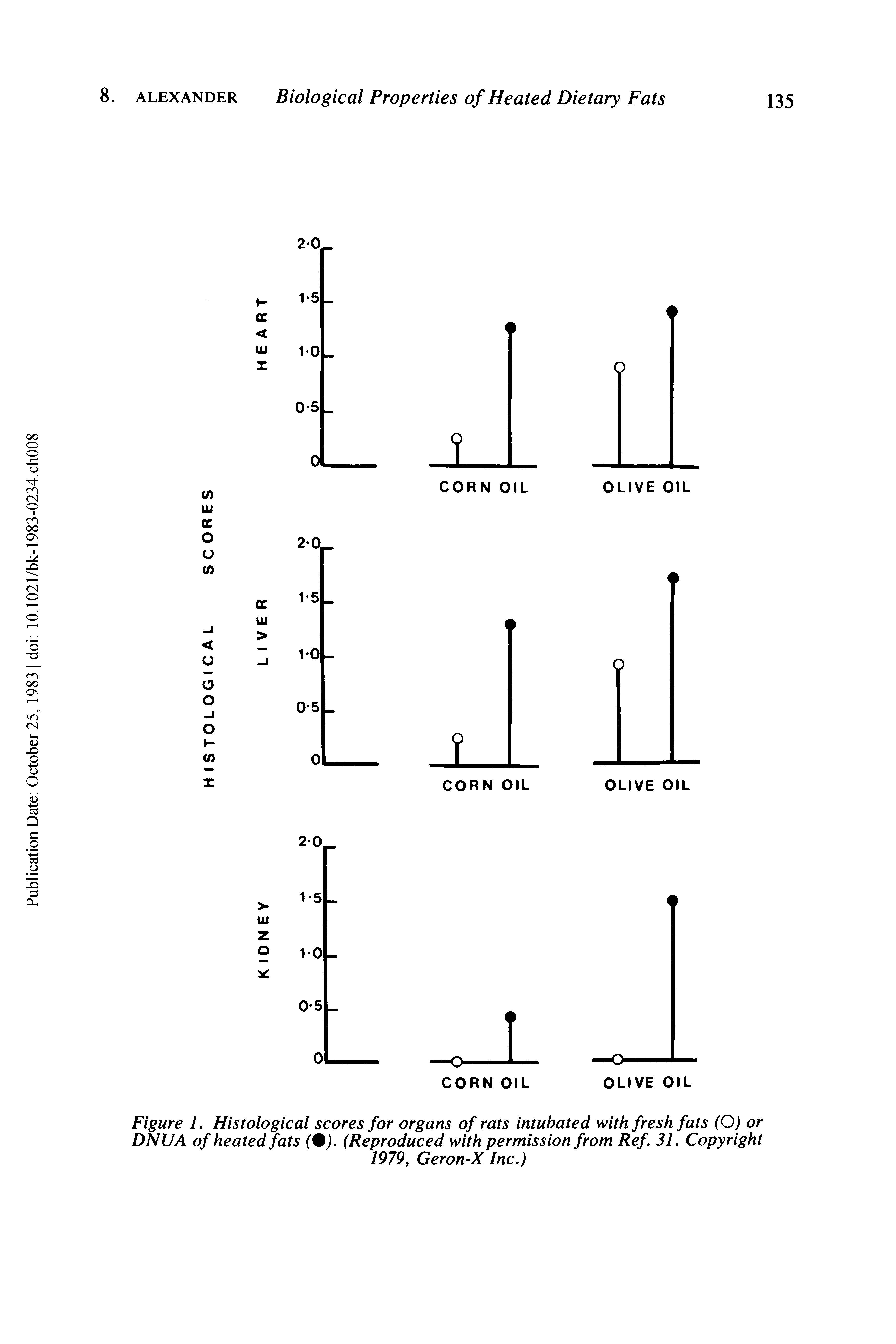 Figure 1. Histological scores for organs of rats intubated with fresh fats (O) or DNUA of heated fats (%). (Reproduced with permission from Ref. 31. Copyright...