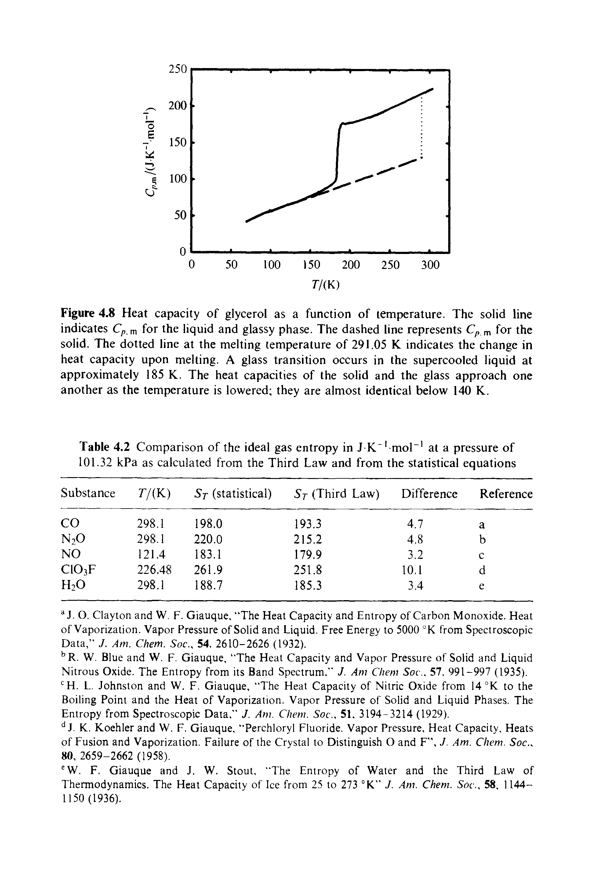 Figure 4.8 Heat capacity of glycerol as a function of temperature. The solid line indicates Cp,m for the liquid and glassy phase. The dashed line represents Cp m for the solid. The dotted line at the melting temperature of 291.05 K. indicates the change in heat capacity upon melting. A glass transition occurs in the supercooled liquid at approximately 185 K. The heat capacities of the solid and the glass approach one another as the temperature is lowered they are almost identical below 140 K.