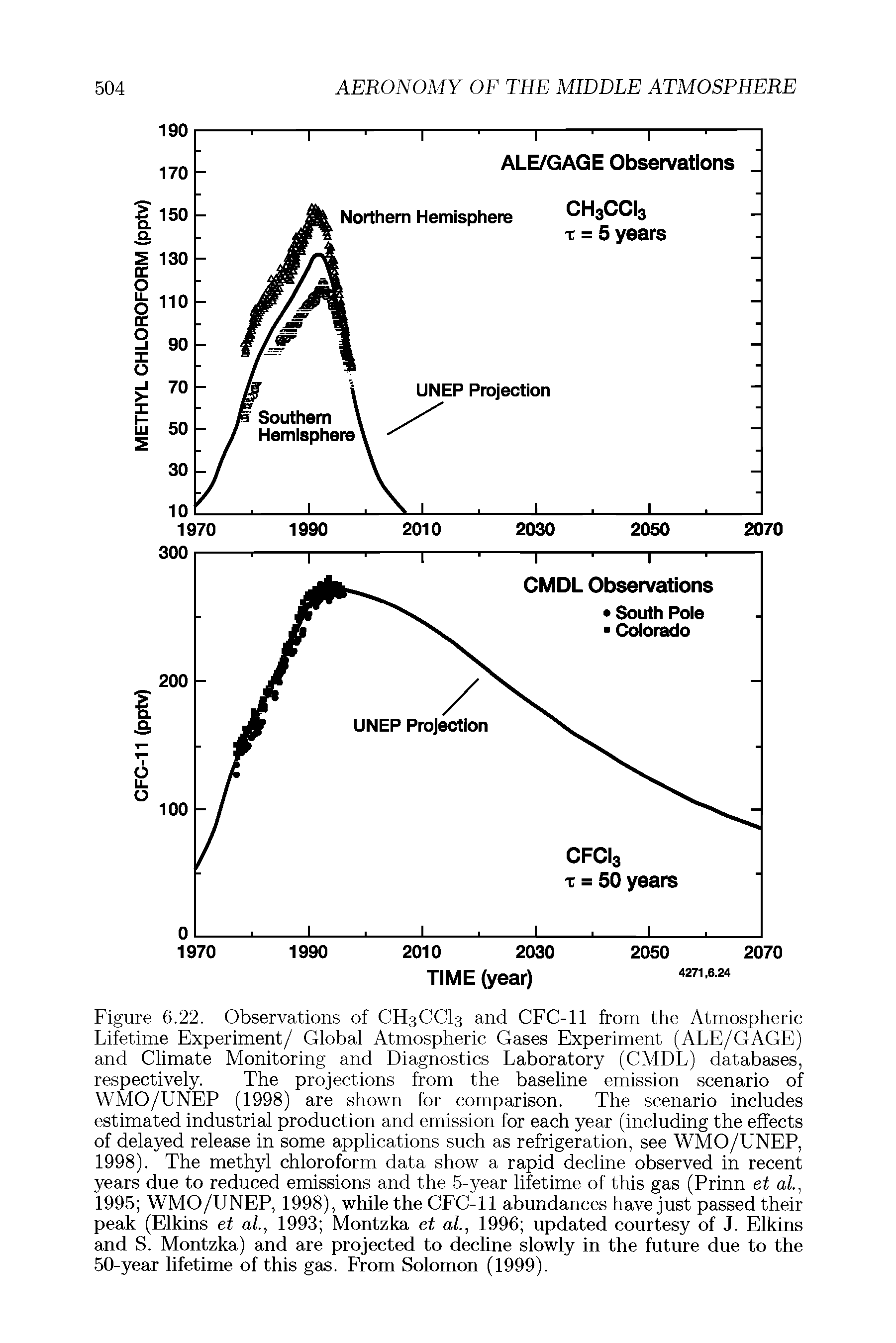 Figure 6.22. Observations of CH3CCI3 and CFC-11 from the Atmospheric Lifetime Experiment/ Global Atmospheric Gases Experiment (ALE/GAGE) and Climate Monitoring and Diagnostics Laboratory (CMDL) databases, respectively. The projections from the baseline emission scenario of WMO/UNEP (1998) are shown for comparison. The scenario includes estimated industrial production and emission for each year (including the effects of delayed release in some applications such as refrigeration, see WMO/UNEP, 1998). The methyl chloroform data show a rapid decline observed in recent years due to reduced emissions and the 5-year lifetime of this gas (Prinn et al, 1995 WMO/UNEP, 1998), while the CFC-11 abundances have just passed their peak (Elkins et al, 1993 Montzka et al, 1996 updated courtesy of J. Elkins and S. Montzka) and are projected to decline slowly in the future due to the 50-year lifetime of this gas. From Solomon (1999).