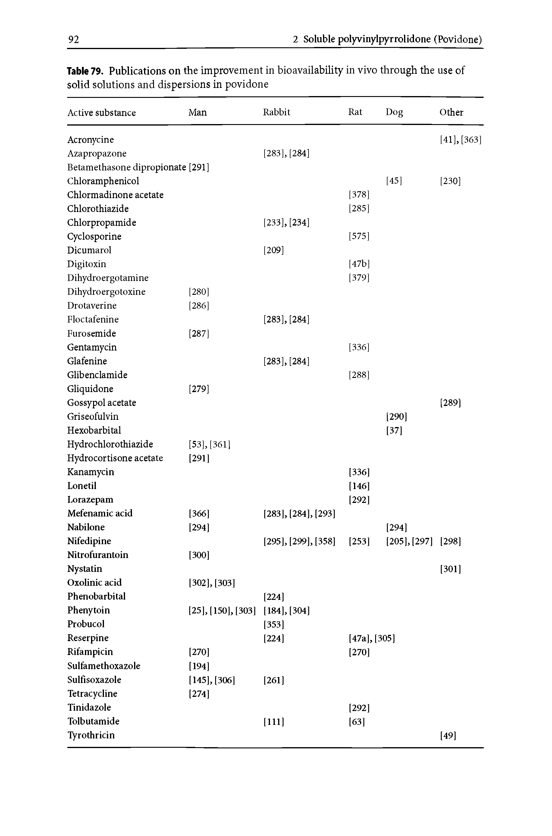 Table 79. Publications on the improvement in bioavailability in vivo solid solutions and dispersions in povidone through the use of ...