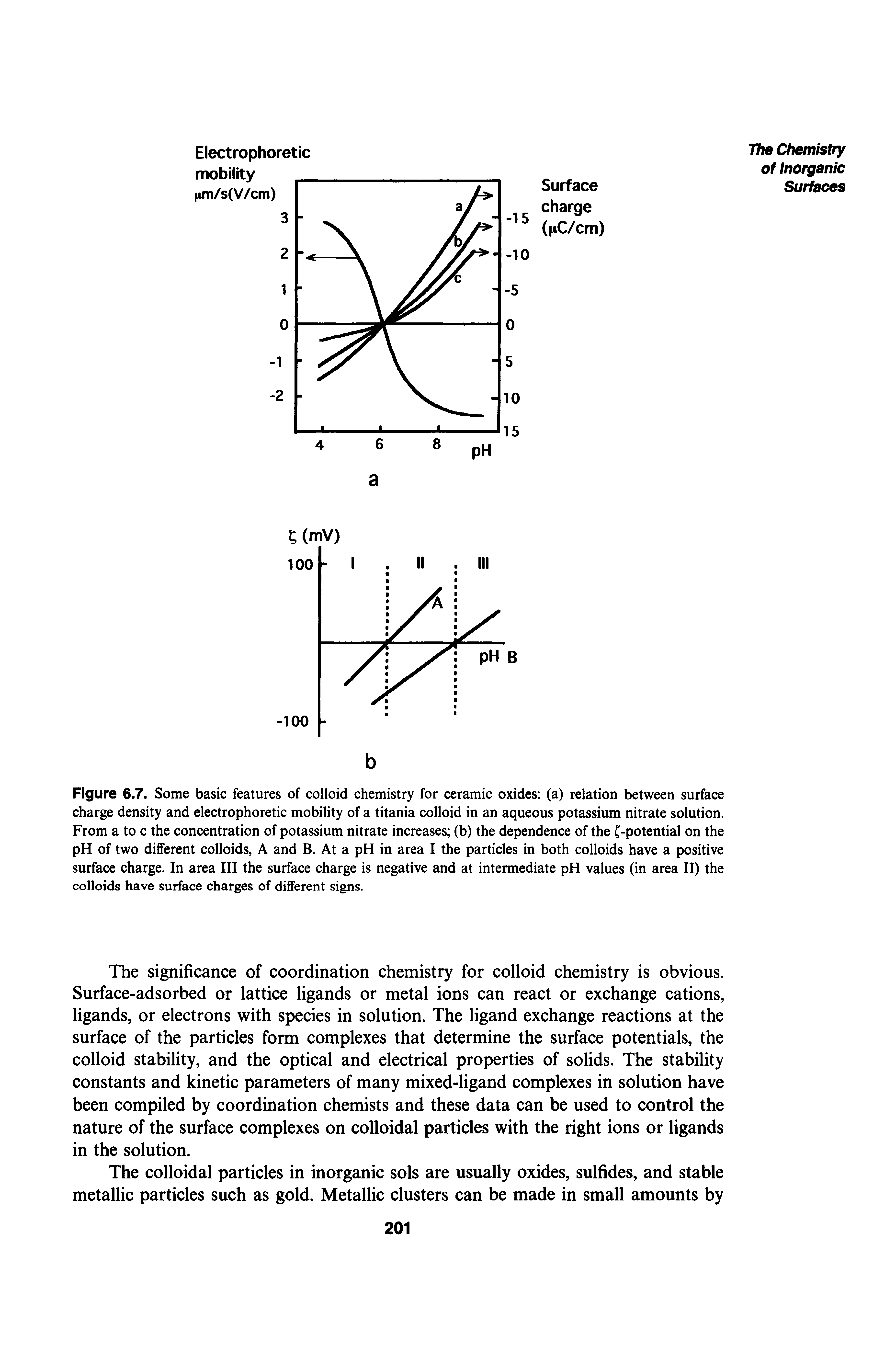 Figure 6.7. Some basic features of colloid chemistry for ceramic oxides (a) relation between surface charge density and electrophoretic mobility of a titania colloid in an aqueous potassium nitrate solution. From a to c the concentration of potassium nitrate increases (b) the dependence of the C-potential on the pH of two different colloids, A and B. At a pH in area I the particles in both colloids have a positive surface charge. In area III the surface charge is negative and at intermediate pH values (in area II) the colloids have surface charges of different signs.
