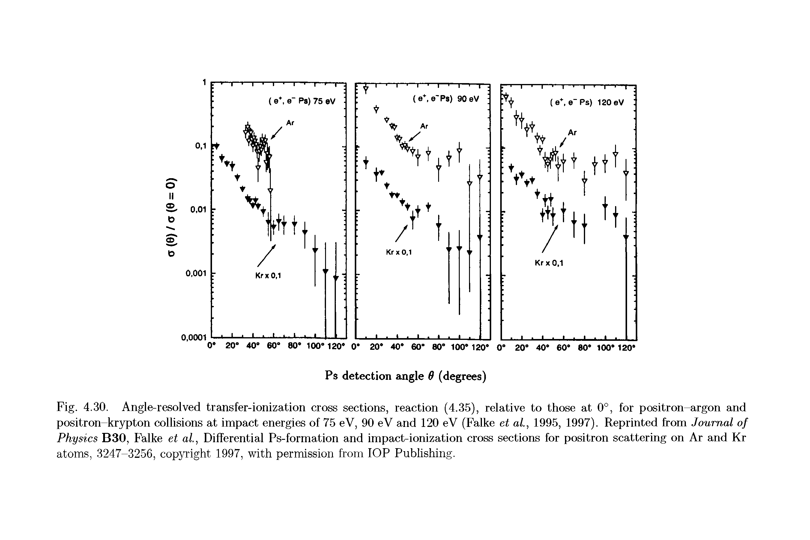 Fig. 4.30. Angle-resolved transfer-ionization cross sections, reaction (4.35), relative to those at 0°, for positron-argon and positron-krypton collisions at impact energies of 75 eV, 90 eV and 120 eV (Falke et at, 1995, 1997). Reprinted from Journal of Physics B30, Falke et al., Differential Ps-formation and impact-ionization cross sections for positron scattering on Ar and Kr atoms, 3247-3256, copyright 1997, with permission from 10P Publishing.