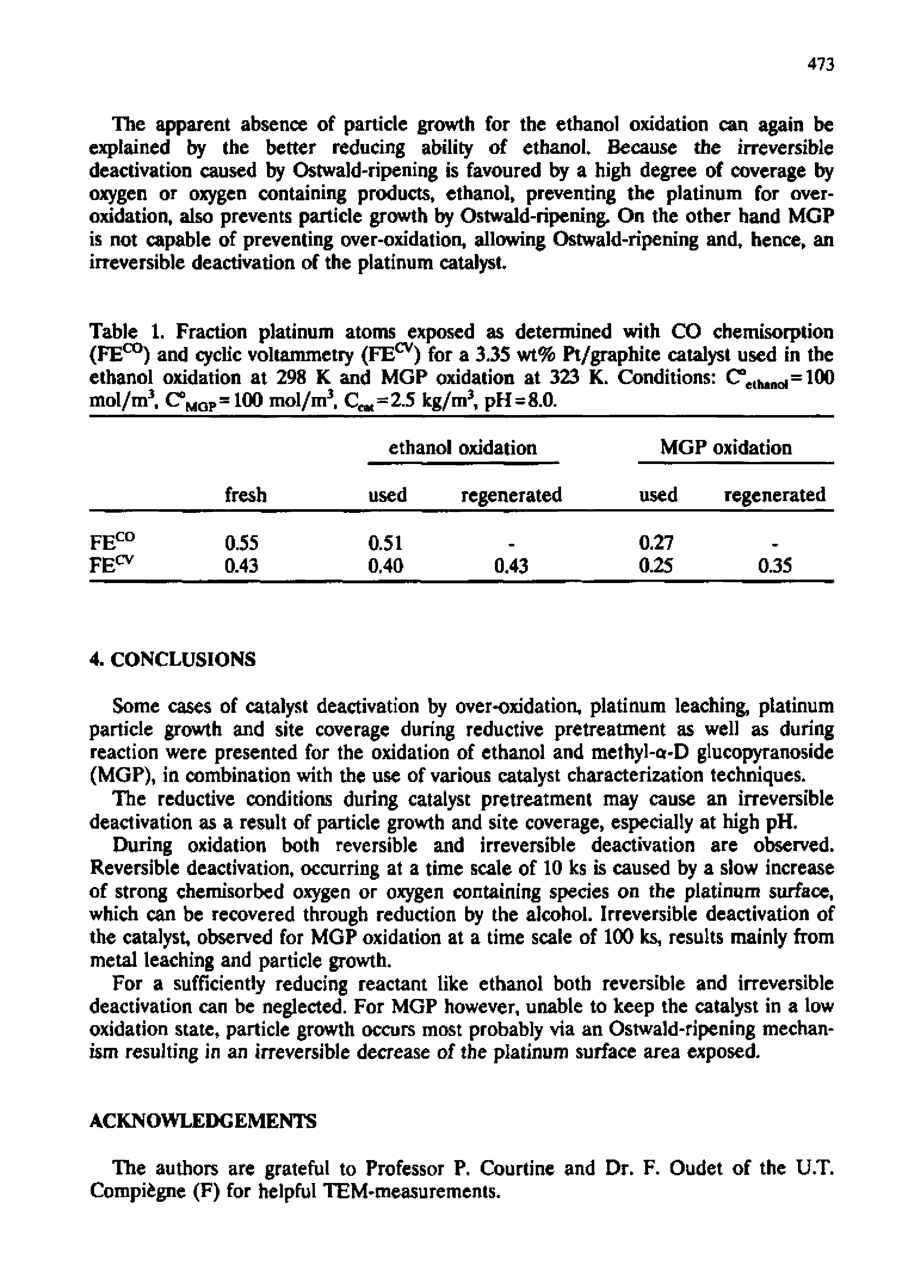 Table 1. Fraction platinum atoms exposed as determined with CO chemisorption (FE00) and cyclic voltammetry (FE ) for a 3.35 wt% Pt/graphite catalyst used in the ethanol oxidation at 298 K and MGP oxidation at 323 K. Conditions C°eth(ino,=100 mol/m3 C°MQP= 100 mol/m3, Q - 2.5 kg/m3, pH-8.0.