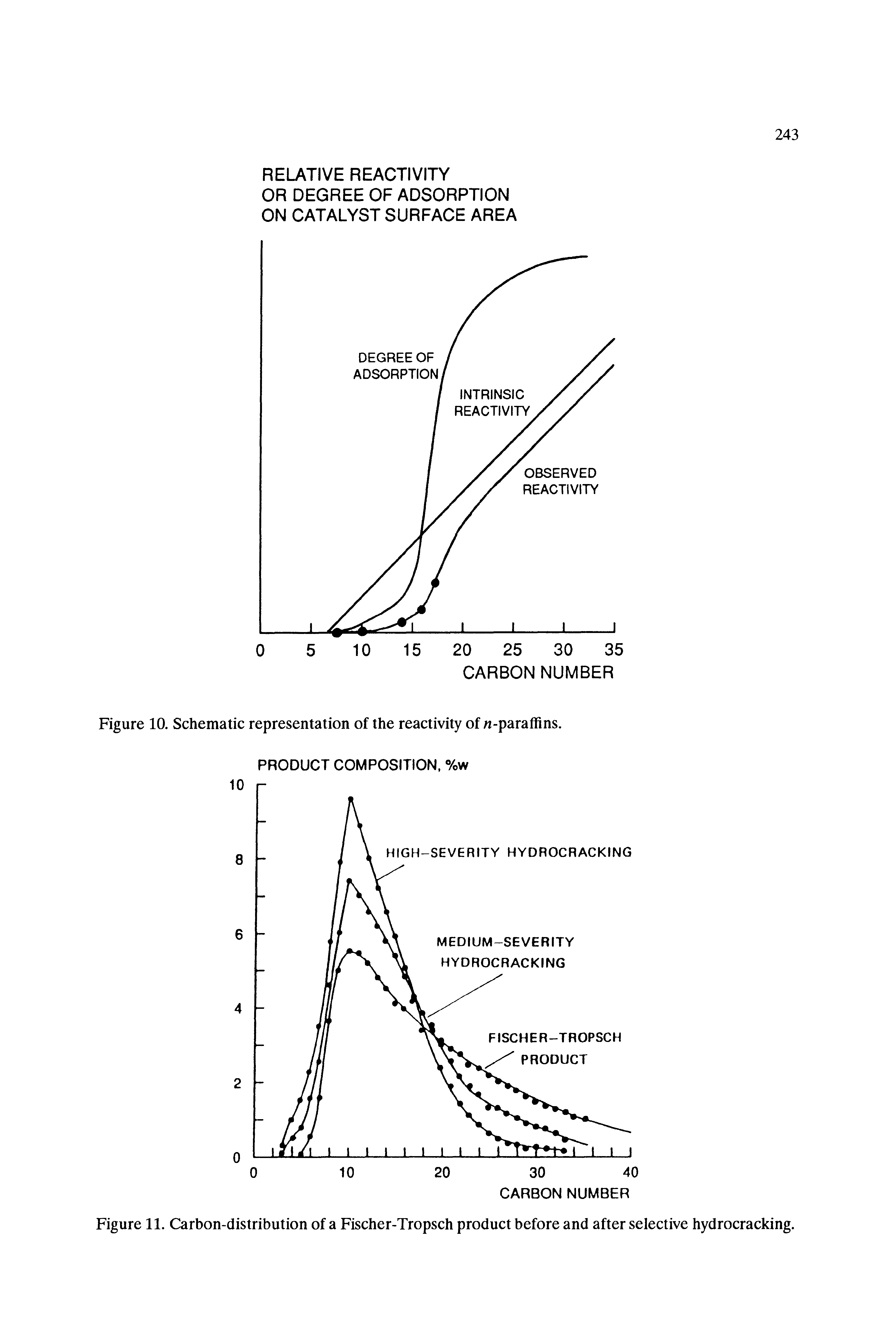 Figure 11. Carbon-distribution of a Fischer-Tropsch product before and after selective hydrocracking.