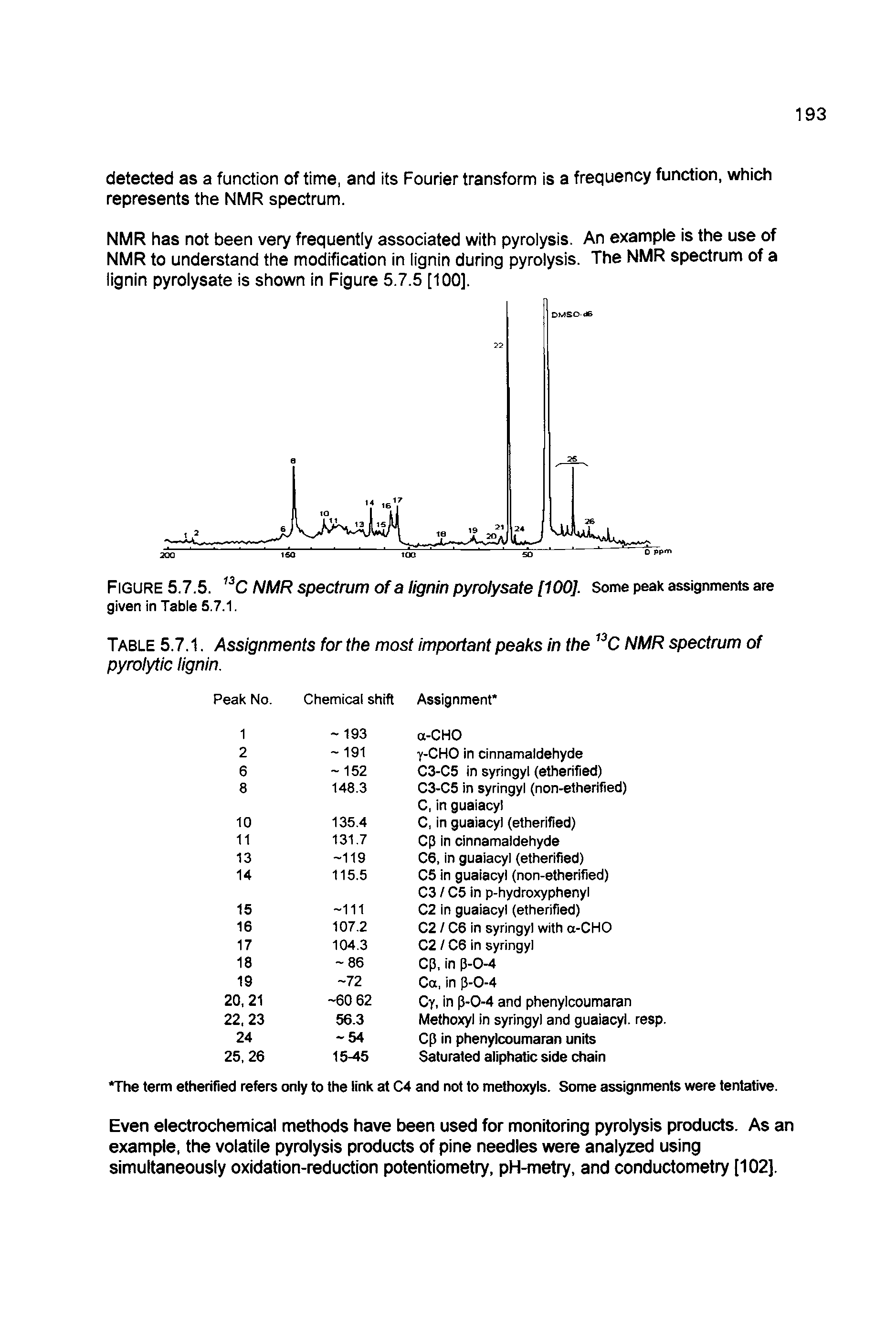 Table 5.7.1. Assignments for the most important peaks in the C NMR spectrum of pyrolytic lignin.